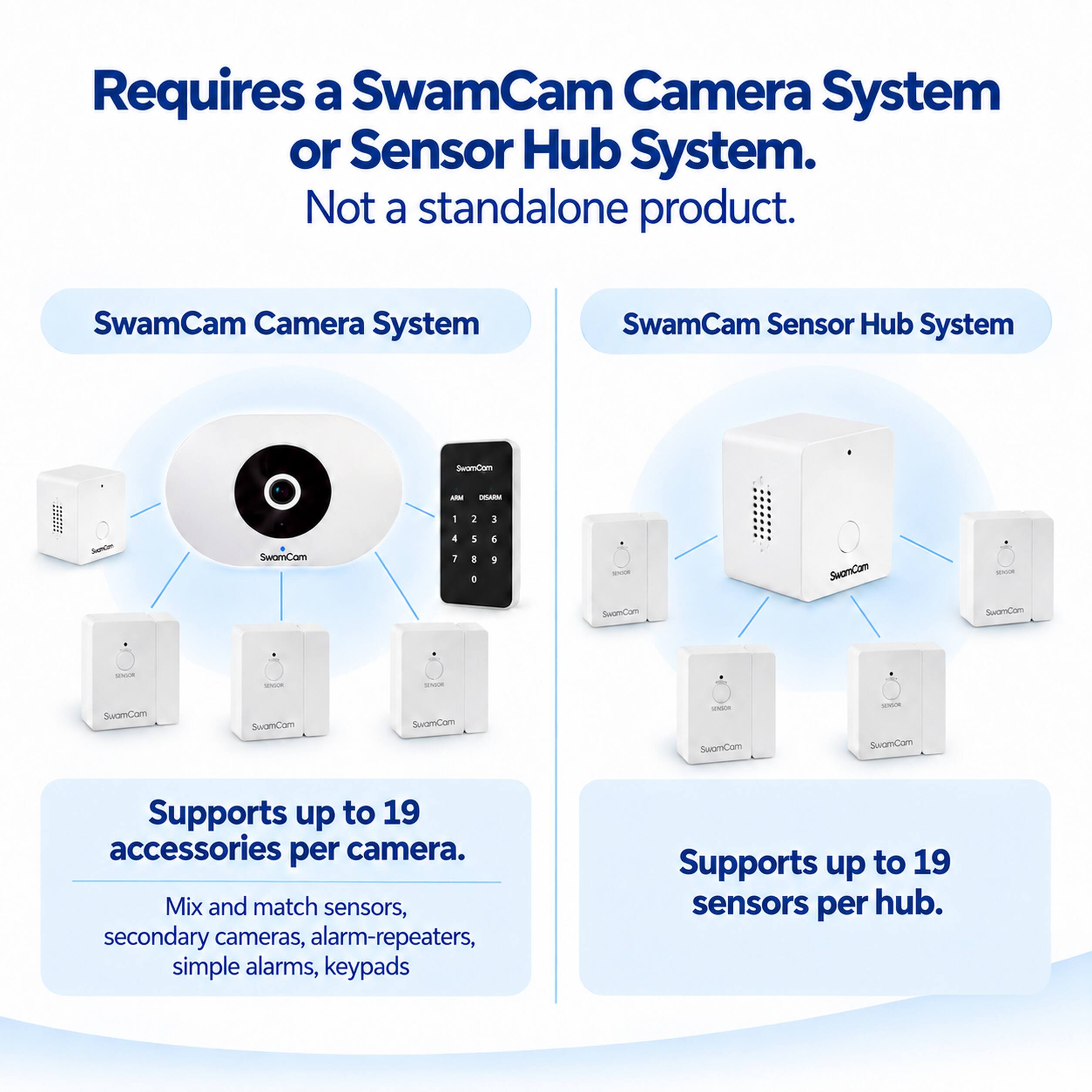 Requires a SwamCam Camera System or Sensor Hub System. Not a standalone product.

SwamCam Camera System
SwamCam Sensor Hub System

SwamCom
ARM
DISARM

SwamCam

Supports up to 19 accessories per camera. Mix and match sensors, secondary cameras, alarm-repeaters, simple alarms, keypads

Supports up to 19 sensors per hub.
