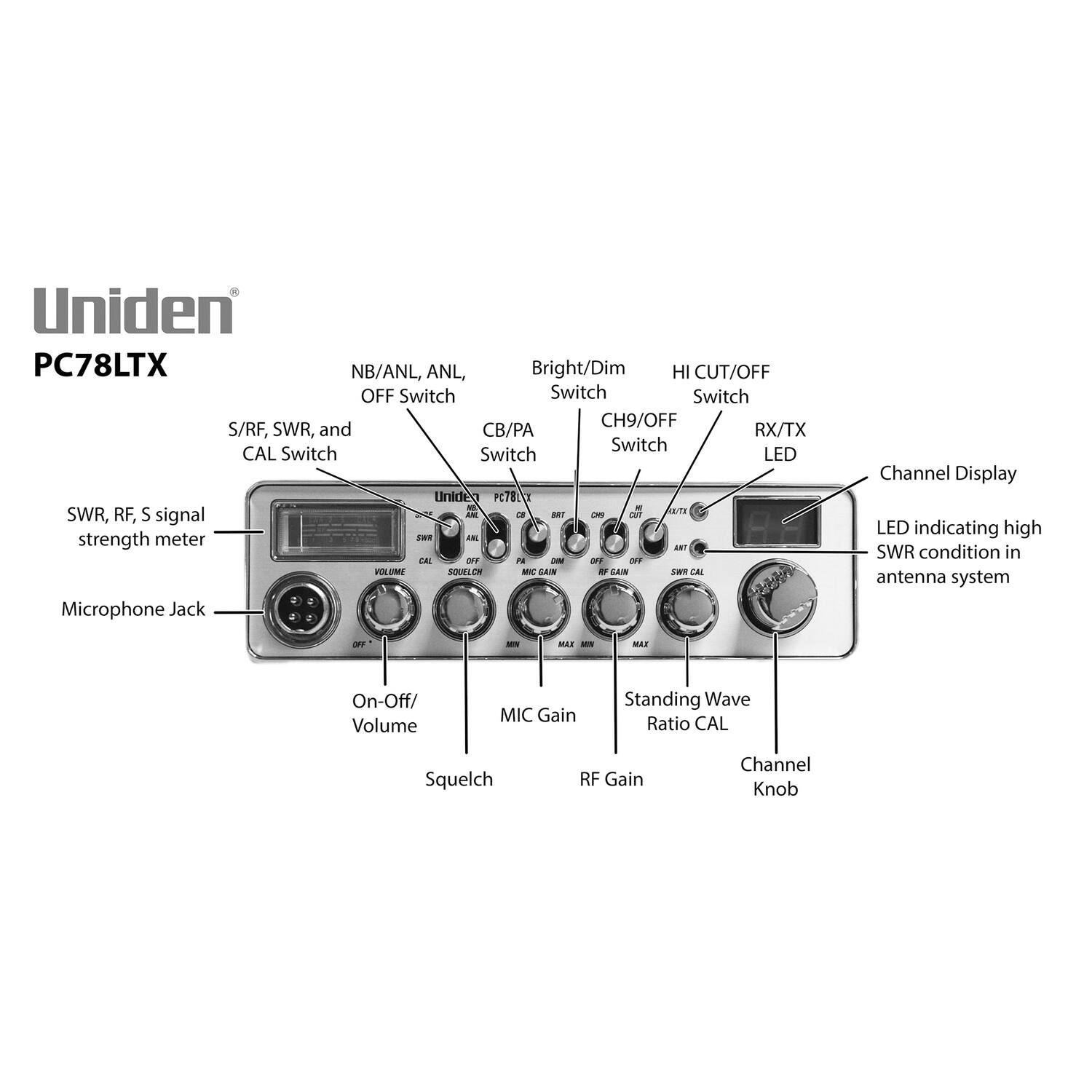 Uniden PC78LTX

- NB/ANL, ANL, OFF Switch
- S/RF, SWR, and CAL Switch
- CB/PA Switch
- Bright/Dim Switch
- HI CUT/OFF Switch
- CH9/OFF Switch
- RX/TX LED
- Channel Display
- LED indicating high SWR condition in antenna system
- SWR, RF, S signal strength meter
- Microphone Jack
- On-Off/Volume
- Squelch
- MIC Gain
- RF Gain
- Standing Wave Ratio CAL
- Channel Knob