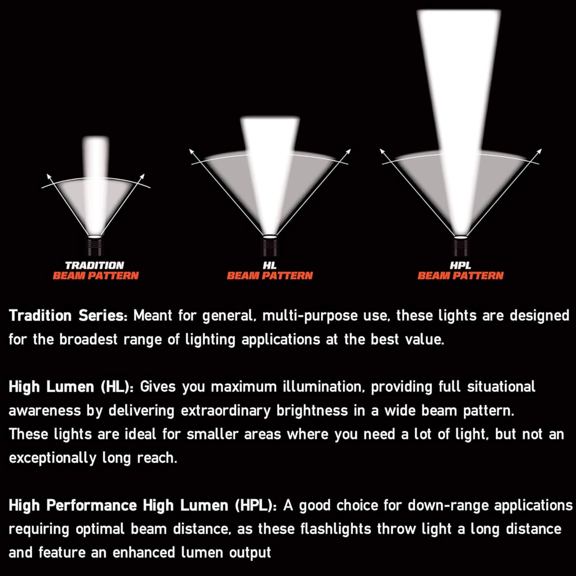 TRADITION BEAM PATTERN  
HL BEAM PATTERN  
HPL BEAM PATTERN  

Tradition Series: Meant for general, multi-purpose use, these lights are designed for the broadest range of lighting applications at the best value.  

High Lumen (HL): Gives you maximum illumination, providing full situational awareness by delivering extraordinary brightness in a wide beam pattern. These lights are ideal for smaller areas where you need a lot of light, but not an exceptionally long reach.  

High Performance High Lumen (HPL): A good choice for down-range applications requiring optimal beam distance, as these flashlights throw light a long distance and feature an enhanced lumen output