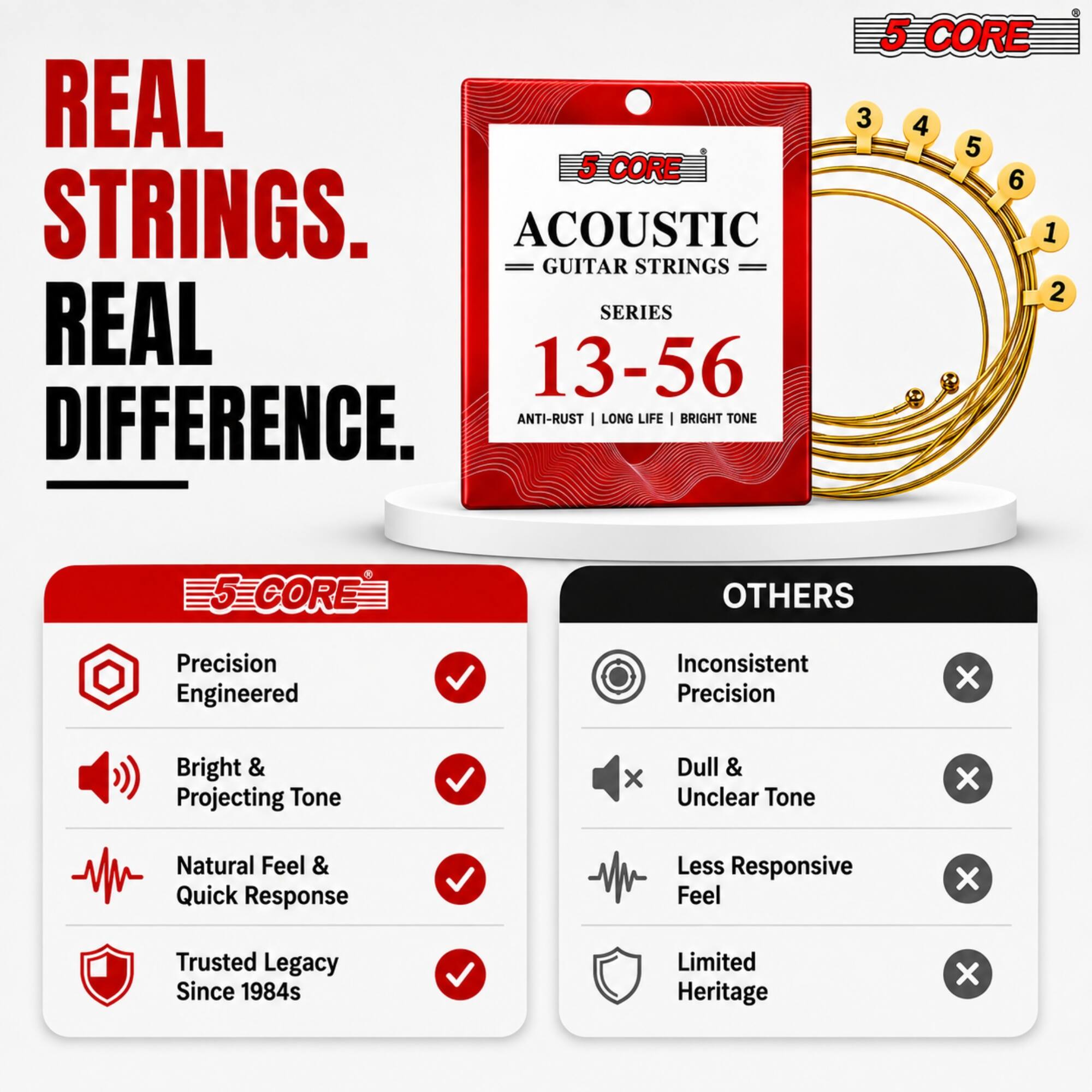 REAL 5-CORE STRINGS. ACOUSTIC = GUITAR STRINGS = SERIES REAL 13-56 DIFFERENCE. ANTI-RUST LONG LIFE BRIGHT TONE

5 CORE 3 4 5 6 1 2

5=CORE

OTHERS

Precision Engineered
Inconsistent Precision
X

Bright & Projecting Tone
X

Dull & Unclear Tone
X

Natural Feel & Quick Response
Less Responsive Feel
X

Trusted Legacy Since 1984s
Limited Heritage
X