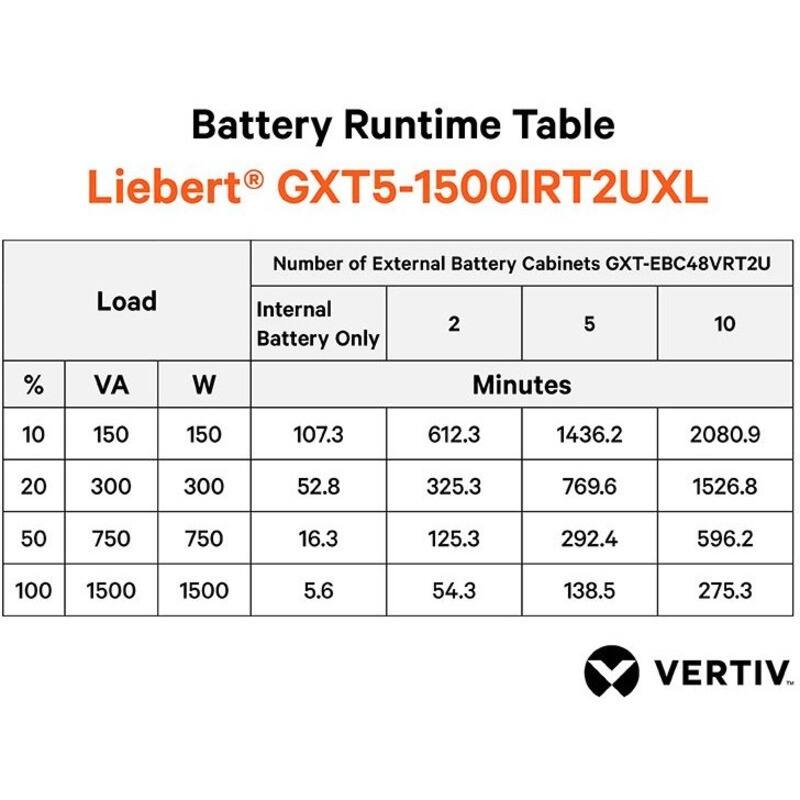 Battery Runtime Table  
Liebert® GXT5-1500IRT2UXL  

Number of External Battery Cabinets GXT-EBC48VRT2U  

| Load | Internal Battery Only | 2 | 5 | 10 |
|------|----------------------|---|---|----|
| %    | VA                   | W | Minutes | Minutes | Minutes |
| 10   | 150                  | 150 | 107.3 | 612.3 | 1436.2 | 2080.9 |
| 20   | 300                  | 300 | 52.8  | 325.3 | 769.6  | 1526.8 |
| 50   | 750                  | 750 | 16.3  | 125.3 | 292.4  | 596.2  |
| 100  | 1500                 | 1500 | 5.6   | 54.3  | 13