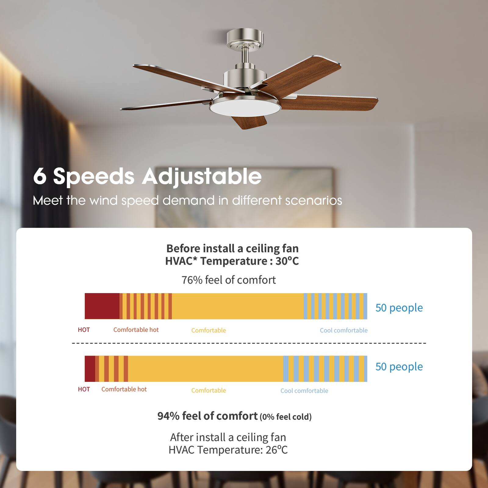 6 Speeds Adjustable  
Meet the wind speed demand in different scenarios  

Before install a ceiling fan  
HVAC* Temperature: 30°C  
76% feel of comfort  

50 people  
HOT  
Comfortable hot  
Comfortable  
Cool comfortable  

50 people  
HOT  
Comfortable hot  
Comfortable  
Cool comfortable  

94% feel of comfort (0% feel cold)  

After install a ceiling fan  
HVAC Temperature: 26°C