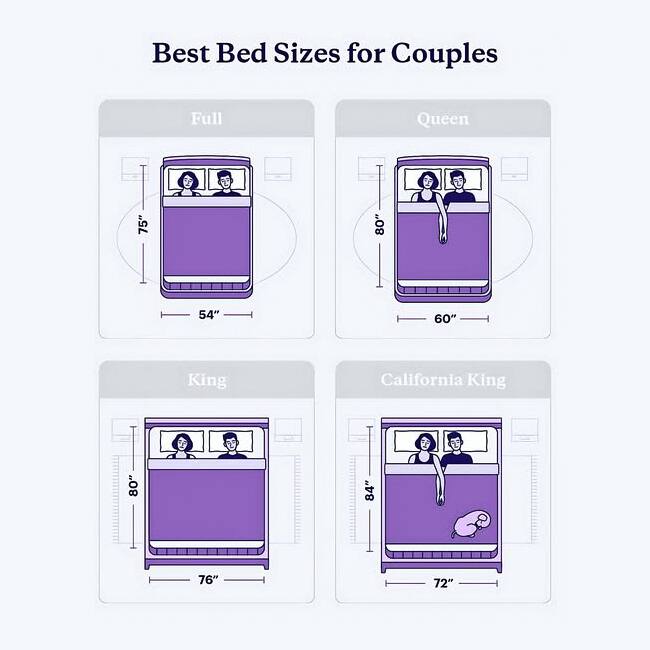Best Bed Sizes for Couples

- Full: 75" x 54"
- Queen: 80" x 60"
- King: 80" x 76"
- California King: 84" x 72"