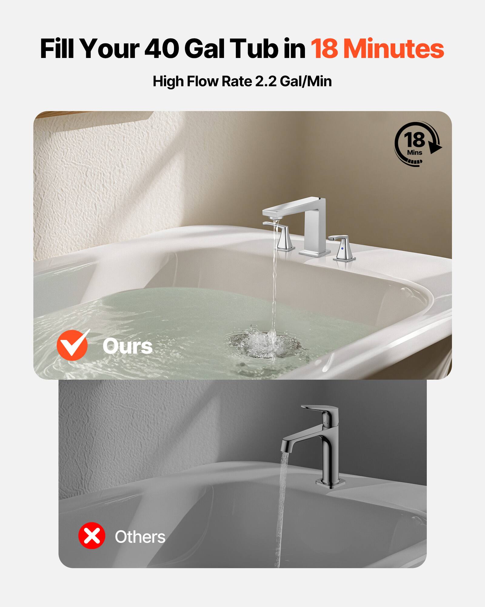 Fill Your 40 Gal Tub in 18 Minutes  
High Flow Rate 2.2 Gal/Min  

18 Mins  

Ours  
Others