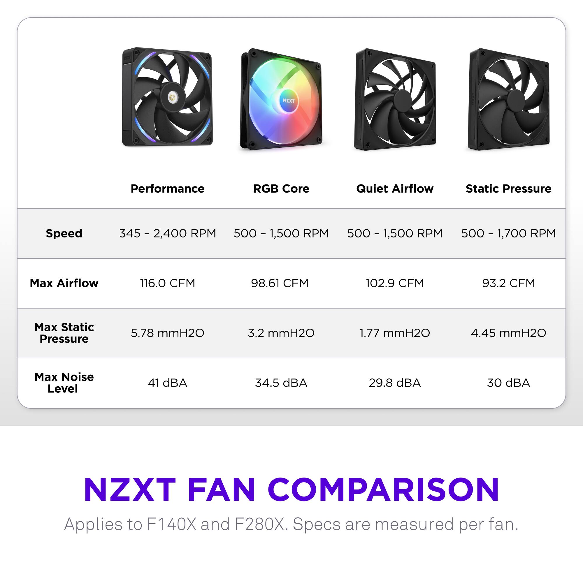 **NZXT FAN COMPARISON**  
Applies to F140X and F280X. Specs are measured per fan.

| Performance | RGB Core | Quiet Airflow | Static Pressure |
|-------------|----------|--------------|----------------|
| Speed       | 345 - 2,400 RPM | 500 - 1,500 RPM | 500 - 1,500 RPM | 500 - 1,700 RPM |
| Max Airflow | 116.0 CFM | 98.61 CFM | 102.9 CFM | 93.2 CFM |
| Max Static Pressure | 5.78 mmH2O | 3.2 mmH2O | 1.77 mmH2O | 4.45 mmH2O |
| Max Noise Level | 41 dBA | 34.5 dBA | 29.8 dBA | 30 dBA |