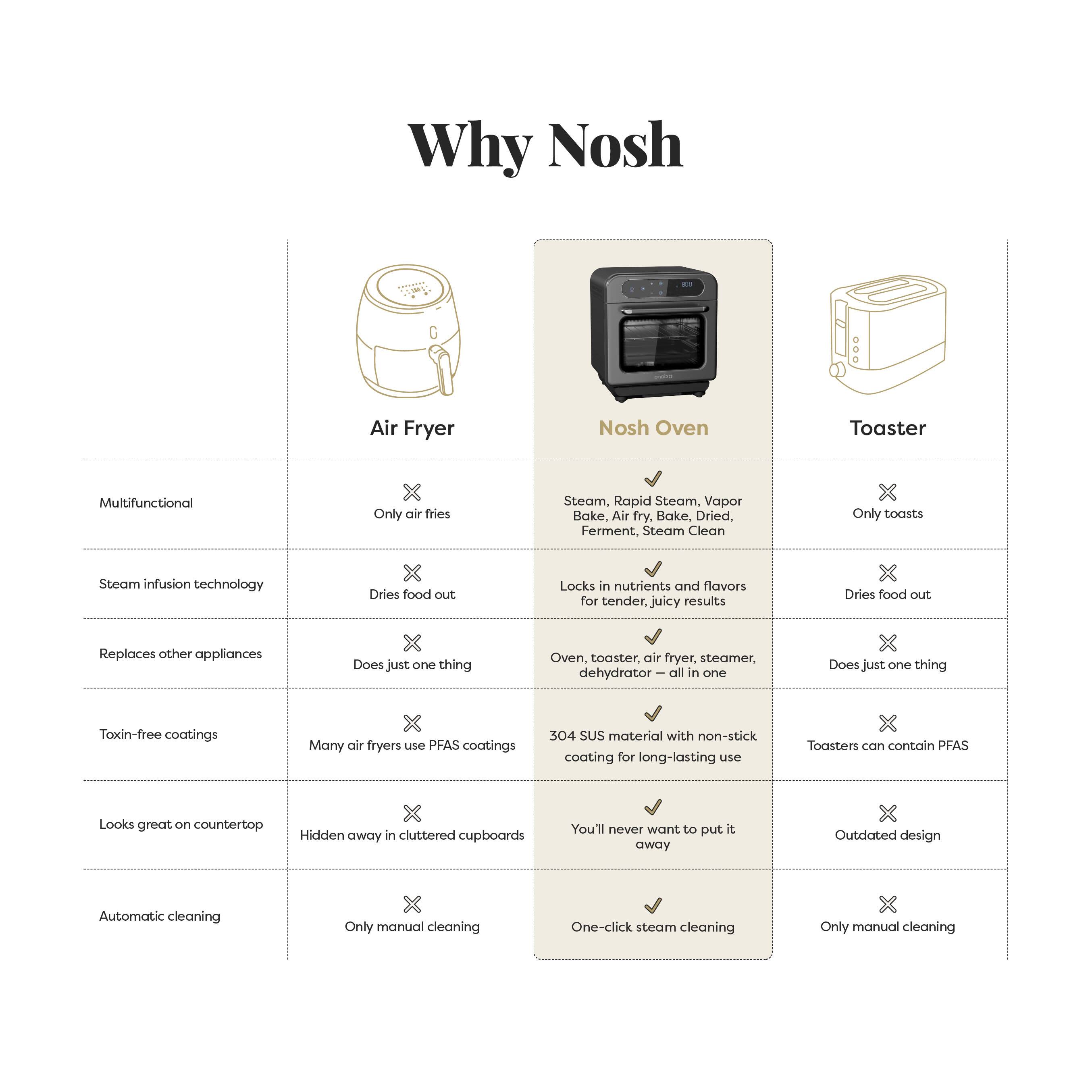 Why Nosh

Air Fryer  
- Multifunctional  
  - Only air fries  
- Steam infusion technology  
  - Dries food out  
- Replaces other appliances  
  - Does just one thing  
- Toxin-free coatings  
  - Many air fryers use PFAS coatings  
- Looks great on countertop  
  - Hidden away in cluttered cupboards  
- Automatic cleaning  
  - Only manual cleaning  

Nosh Oven  
- Steam, Rapid Steam, Vapor Bake, Air fry, Bake, Dried, Ferment, Steam Clean  
  - Locks in nutrients and flavors for tender, juicy results  
- Replaces other appliances  
  - Oven, toaster, air fryer, steamer, dehydrator – all in one  
- Toxin-free coatings  
  - 304 SUS material with non-stick coating for long-lasting use  
- Looks great on countertop  
  - You'll never want to put it away  
- Automatic cleaning  
  - One-click steam cleaning  

Toaster  
- Only toasts  
  - Dries food out  
- Does just one thing  
  - Outdated design  
- Toxin-free coatings  
  - Toasters can contain PFAS  
- Automatic cleaning  
