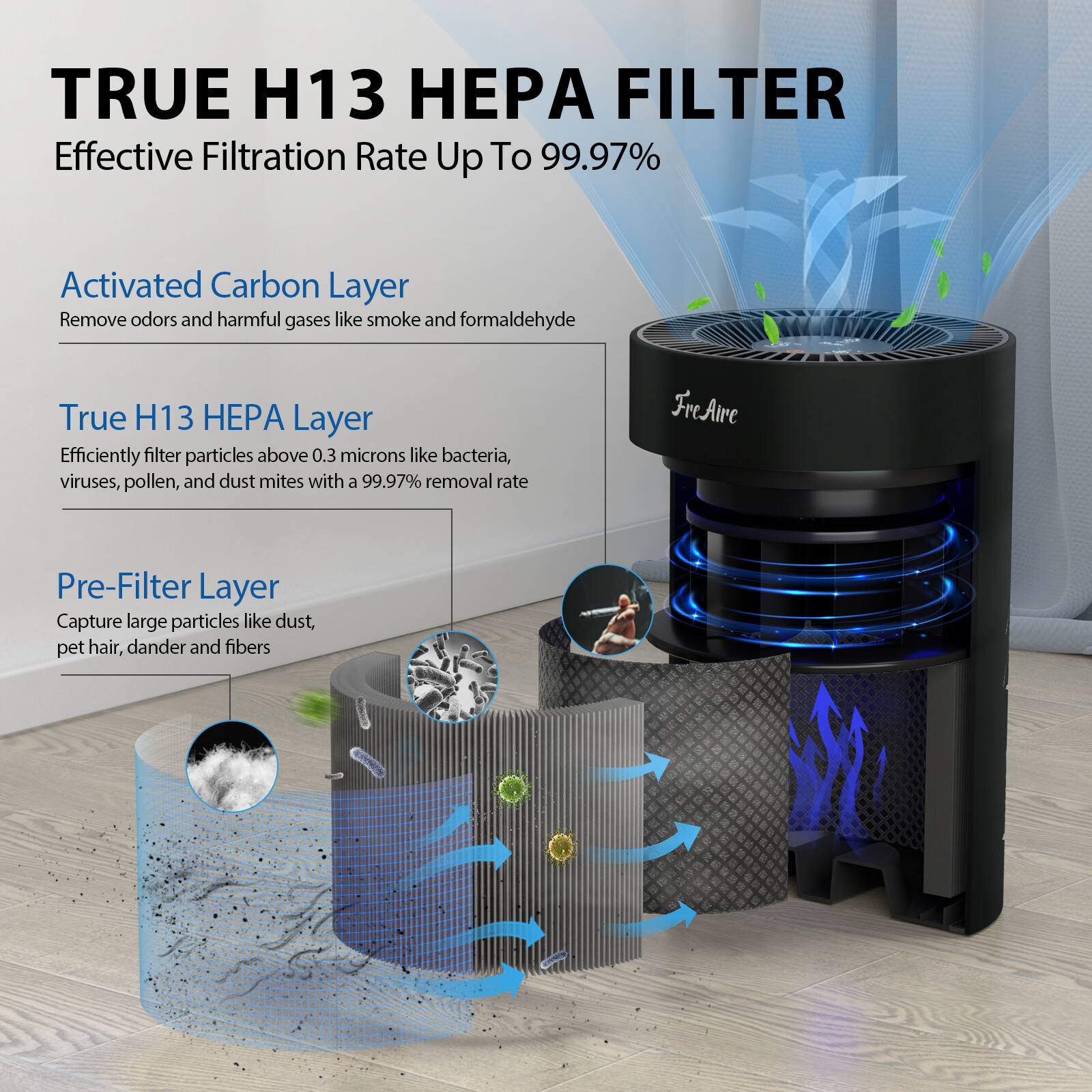 **TRUE H13 HEPA FILTER**  
Effective Filtration Rate Up To 99.97%

- **Activated Carbon Layer**  
  Remove odors and harmful gases like smoke and formaldehyde

- **True H13 HEPA Layer**  
  Efficiently filter particles above 0.3 microns like bacteria, viruses, pollen, and dust mites with a 99.97% removal rate

- **Pre-Filter Layer**  
  Capture large particles like dust, pet hair, dander, and fibers