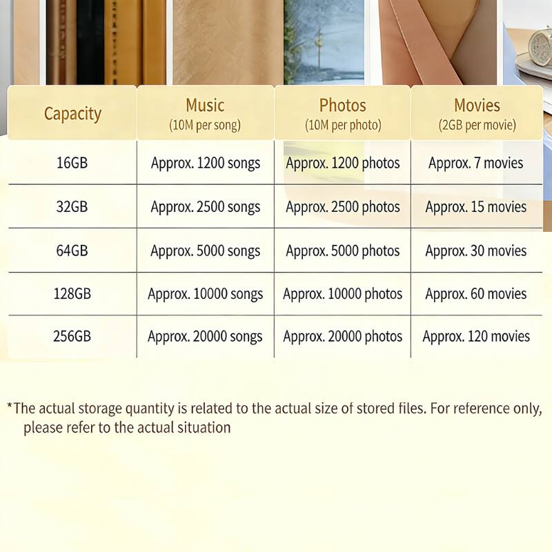 Capacity | Music (10M per song) | Photos (10M per photo) | Movies (2GB per movie)

16GB | Approx. 1200 songs | Approx. 1200 photos | Approx. 7 movies

32GB | Approx. 2500 songs | Approx. 2500 photos | Approx. 15 movies

64GB | Approx. 5000 songs | Approx. 5000 photos | Approx. 30 movies

128GB | Approx. 10000 songs | Approx. 10000 photos | Approx. 60 movies

256GB | Approx. 20000 songs | Approx. 20000 photos | Approx. 120 movies

*The actual storage quantity is related to the actual size of stored files. For reference only, please refer to the actual situation