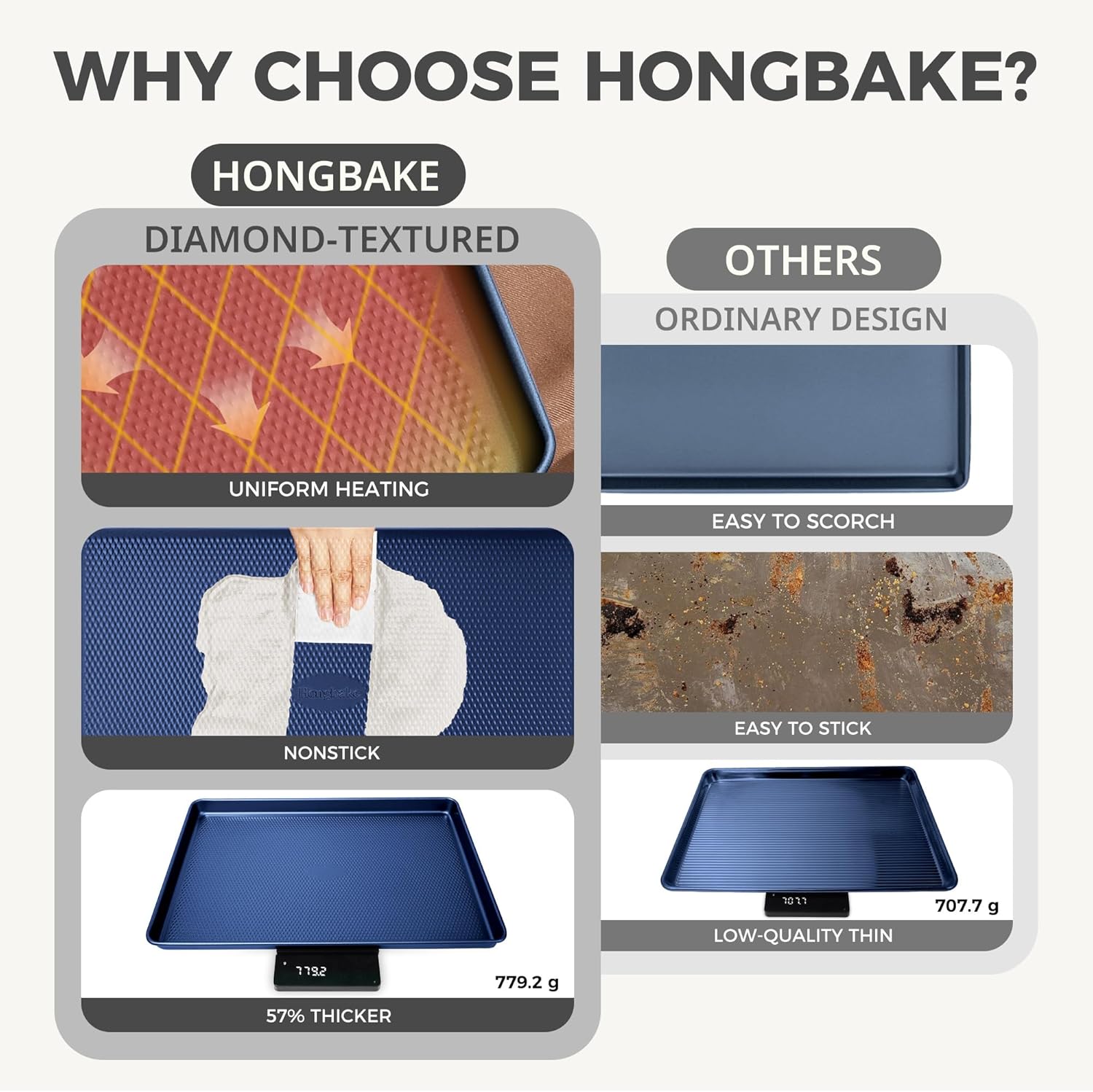 WHY CHOOSE HONGBAKE?

HONGBAKE
- DIAMOND-TEXTURED
- UNIFORM HEATING
- NONSTICK
- 57% THICKER
- 779.2 g

OTHERS
- ORDINARY DESIGN
- EASY TO SCORCH
- EASY TO STICK
- LOW-QUALITY THIN
- 707.7 g