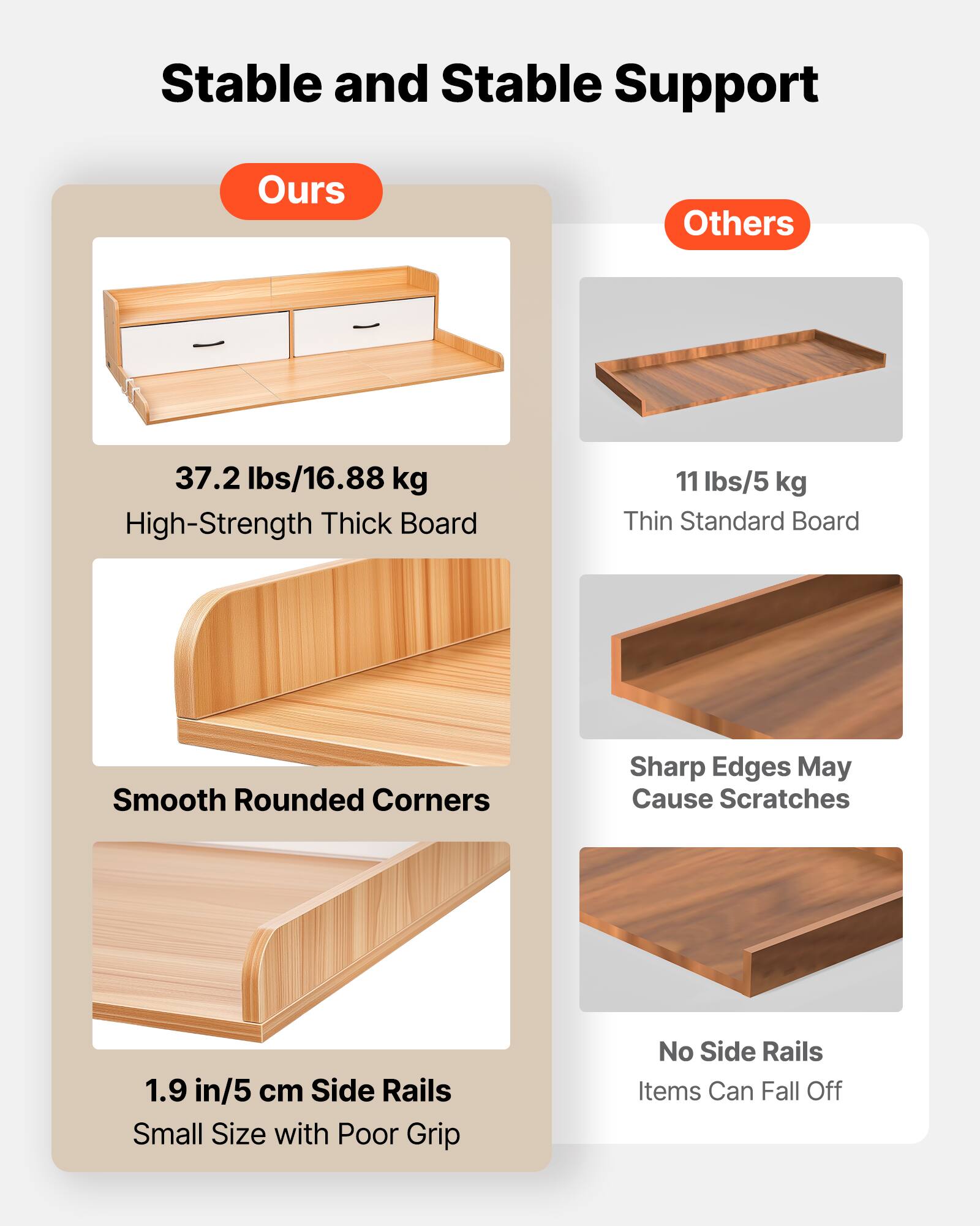 Stable and Stable Support

**Ours**
- 37.2 lbs/16.88 kg
  - High-Strength Thick Board
- Smooth Rounded Corners
- 1.9 in/5 cm Side Rails
  - Small Size with Poor Grip

**Others**
- 11 lbs/5 kg
  - Thin Standard Board
- Sharp Edges May Cause Scratches
- No Side Rails
  - Items Can Fall Off