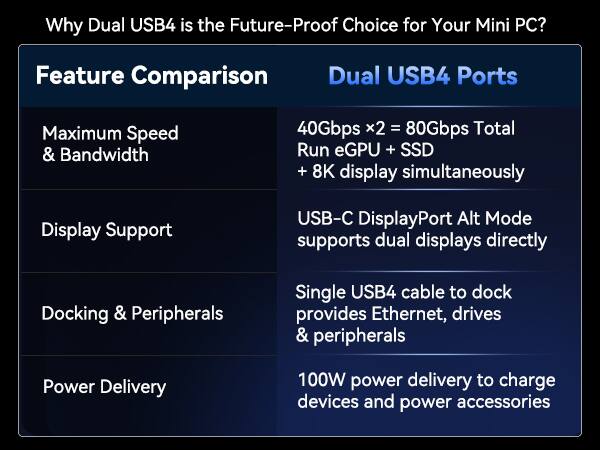 Why Dual USB4 is the Future-Proof Choice for Your Mini PC?

Feature Comparison

Dual USB4 Ports

Maximum Speed & Bandwidth  
40Gbps x2 = 80Gbps Total  
Run eGPU + SSD + 8K display simultaneously

Display Support  
USB-C DisplayPort Alt Mode supports dual displays directly

Docking & Peripherals  
Single USB4 cable to dock provides Ethernet, drives & peripherals

Power Delivery  
100W power delivery to charge devices and power accessories
