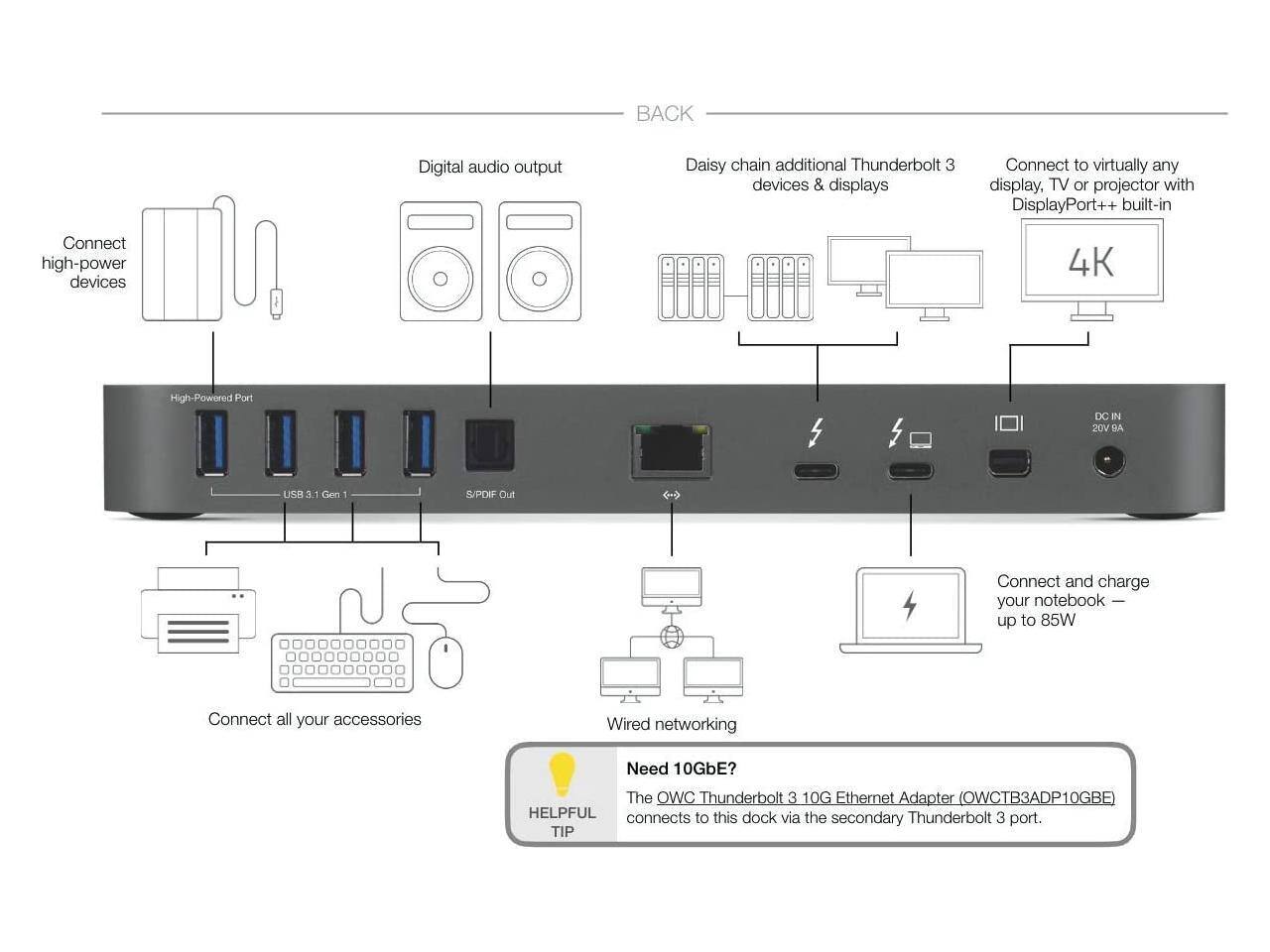 **BACK**

- **Digital audio output**
- **Daisy chain additional Thunderbolt 3 devices & displays**
- **Connect to virtually any display, TV or projector with DisplayPort++ built-in**
- **Connect high-power devices**
- **4K**
- **USB 3.1 Gen 1**
- **S/PDIF Out**
- **DC IN 20V 3A**
- **Connect and charge your notebook - up to 85W**
- **Connect all your accessories**
- **Wired networking**

**TIP**

- **Need 10GbE?**
- **The OWC Thunderbolt 3 10G Ethernet Adapter (OWCTB3ADP10GBE) connects to this dock via the secondary Thunderbolt 3 port.**