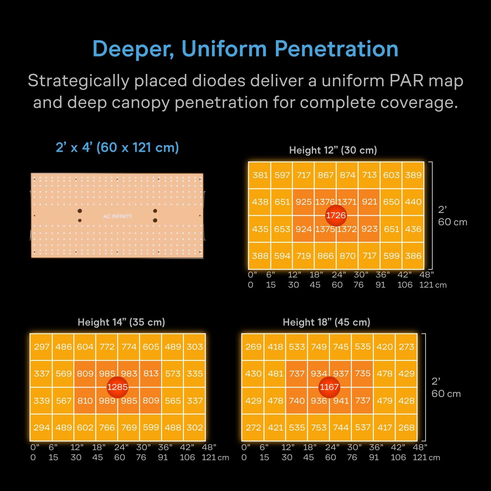 Deeper, Uniform Penetration  
Strategically placed diodes deliver a uniform PAR map and deep canopy penetration for complete coverage.  

2' X 4' (60 X 121 cm)  
Height 12" (30 cm)  
381 597 717 867 874 713 603 389  
438 651 925 1376 1371 921 650 440 1726 435 653 924 1375 1372 923 651 436  
2a 60 cm  
388 594 719 866 870 717 599 386  

Height 14" (35 cm)  
297 486 604 772 774 605 489 303  
337 569 809 98