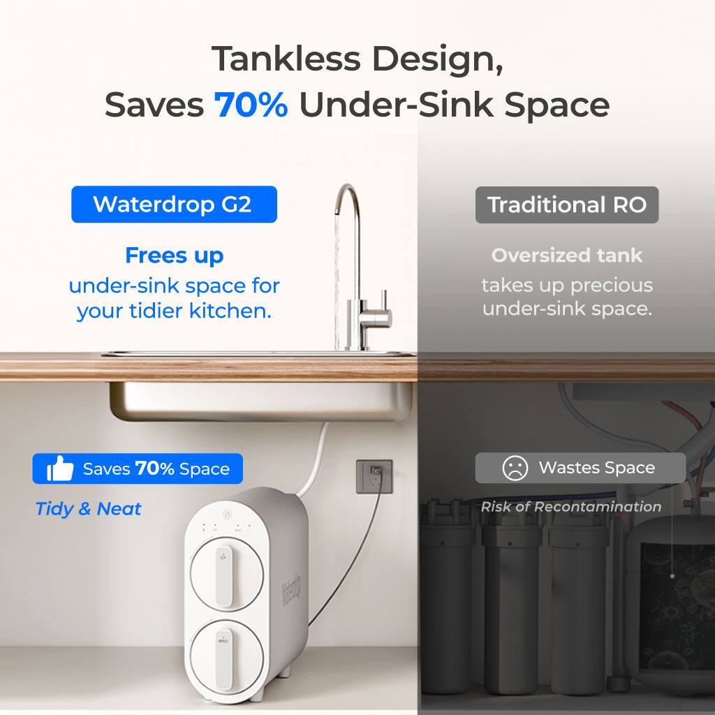 Tankless Design, Saves 70% Under-Sink Space
Waterdrop G2 Frees up under-sink space for your tidier kitchen.
Traditional RO Oversized tank takes up precious under-sink space.
Saves 70% Space Tidy & Neat
Wastes Space Risk of Recontamination
