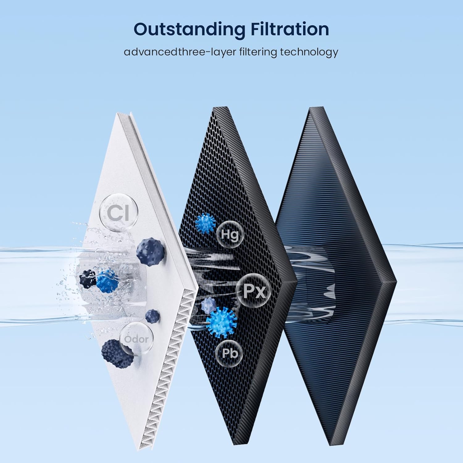 Outstanding Filtration  
advanced three-layer filtering technology  

CI  
Hg  
Px  
Odor  
Pb