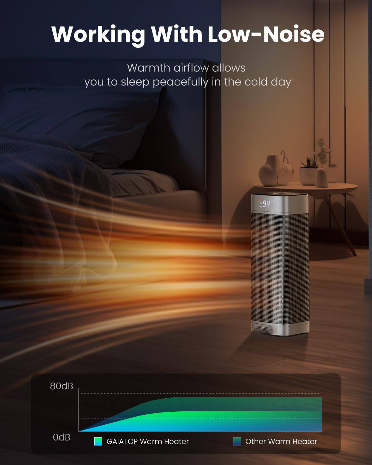 Working With Low-Noise

Warmth airflow allows you to sleep peacefully in the cold day

94

80dB
0dB

GAIATOP Warm Heater
Other Warm Heater