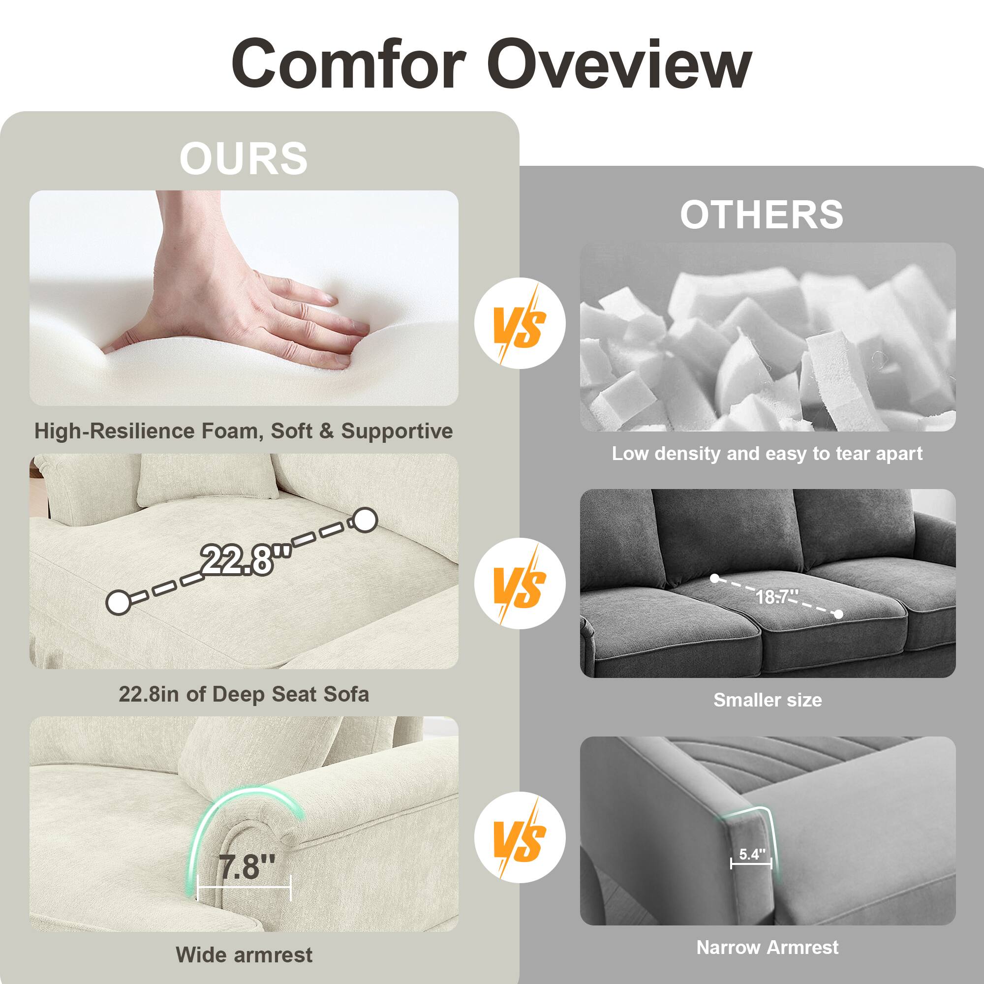Comfor Overview

**OURS**  
- High-Resilience Foam, Soft & Supportive  
- 22.8" of Deep Seat Sofa  
- Wide armrest (7.8")

**VS**

**OTHERS**  
- Low density and easy to tear apart  
- Smaller size (18.7")  
- Narrow Armrest (5.4")