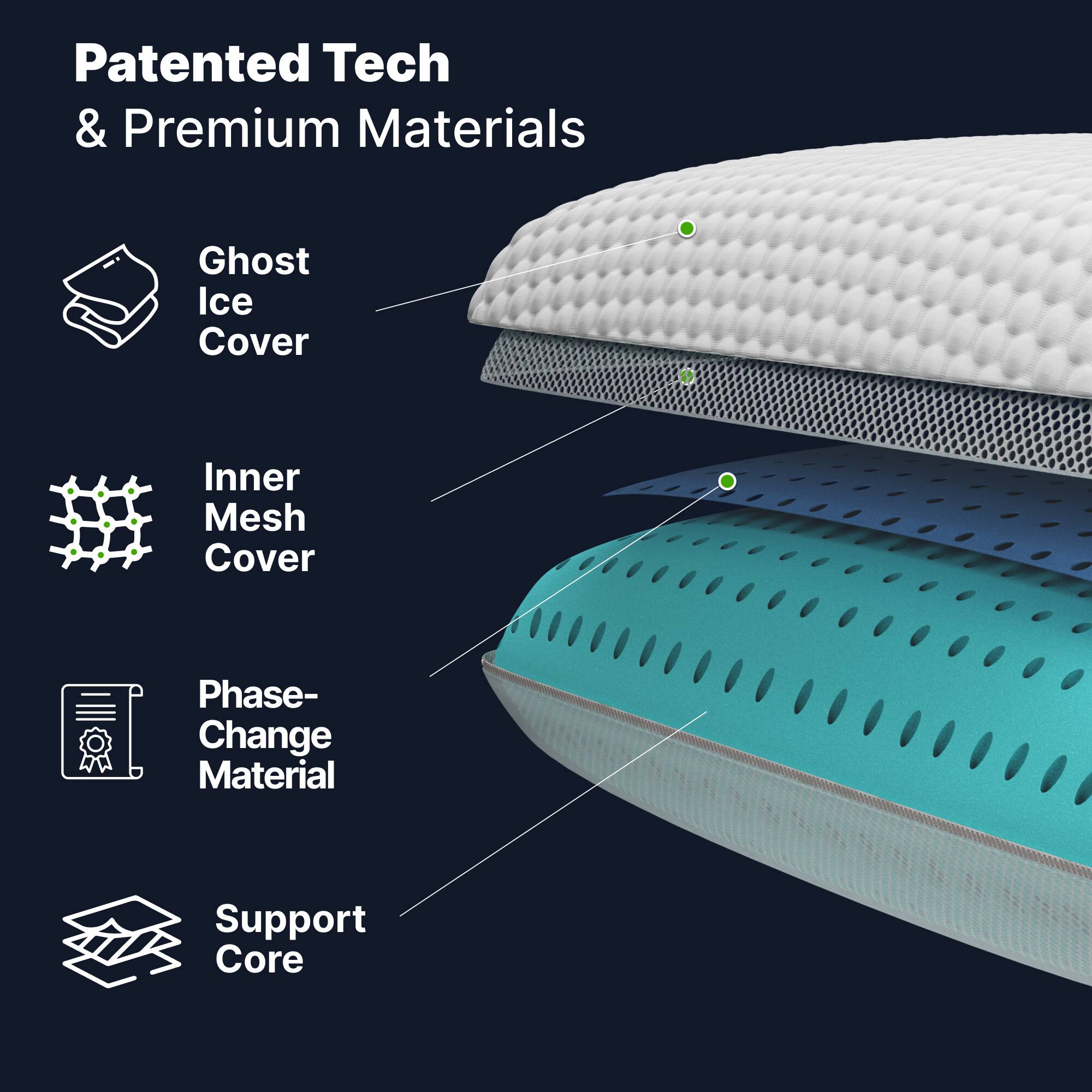 The image features a bed with a pillow and a mattress. The pillow is described as having patented technology and premium materials, including a Ghost Ice Cover, Inner Mesh Cover, and Phase-Change Material. The mattress is also made with premium materials, such as a Support Core. The image showcases the various features and benefits of these high-quality materials, making it an appealing choice for those looking for a comfortable and durable sleeping experience.