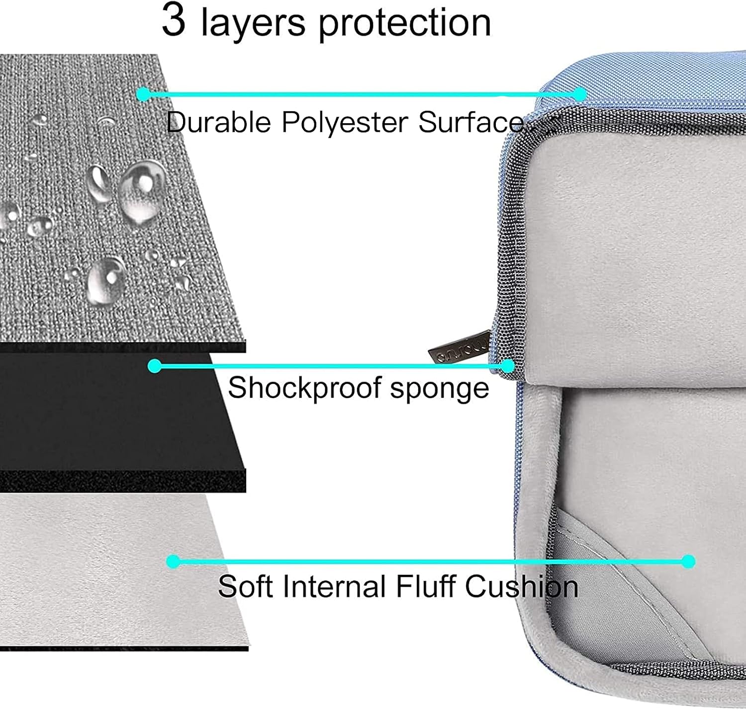 3 layers protection  
Durable Polyester Surface  
Shockproof sponge  
Soft Internal Fluff Cushion