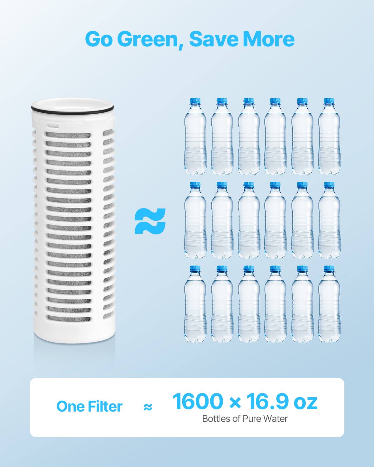 Go Green, Save More

One Filter ≈ 1600 x 16.9 oz Bottles of Pure Water