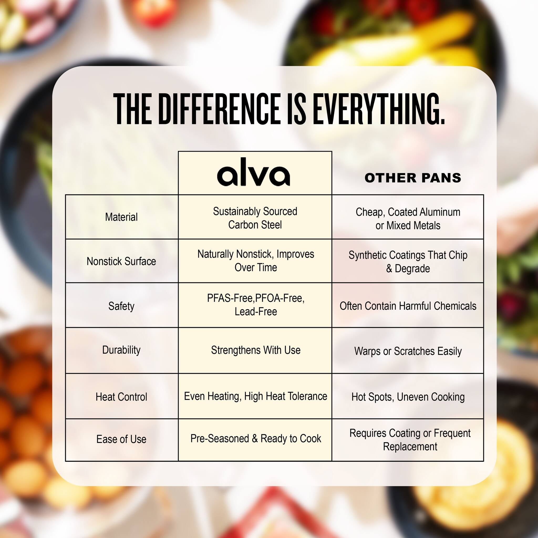 THE DIFFERENCE IS EVERYTHING.

| alva | OTHER PANS |
|------|------------|
| Material | Sustainably Sourced Carbon Steel | Cheap, Coated Aluminum or Mixed Metals |
| Nonstick Surface | Naturally Nonstick, Improves Over Time | Synthetic Coatings That Chip & Degrade |
| Safety | PFAS-Free, PFOA-Free, Lead-Free | Often Contain Harmful Chemicals |
| Durability | Strengthens With Use | Warps or Scratches Easily |
| Heat Control | Even Heating, High Heat Tolerance | Hot Spots, Uneven Cooking |
| Ease of Use | Pre-Seasoned & Ready to Cook | Requires Coating or Frequent Replacement |