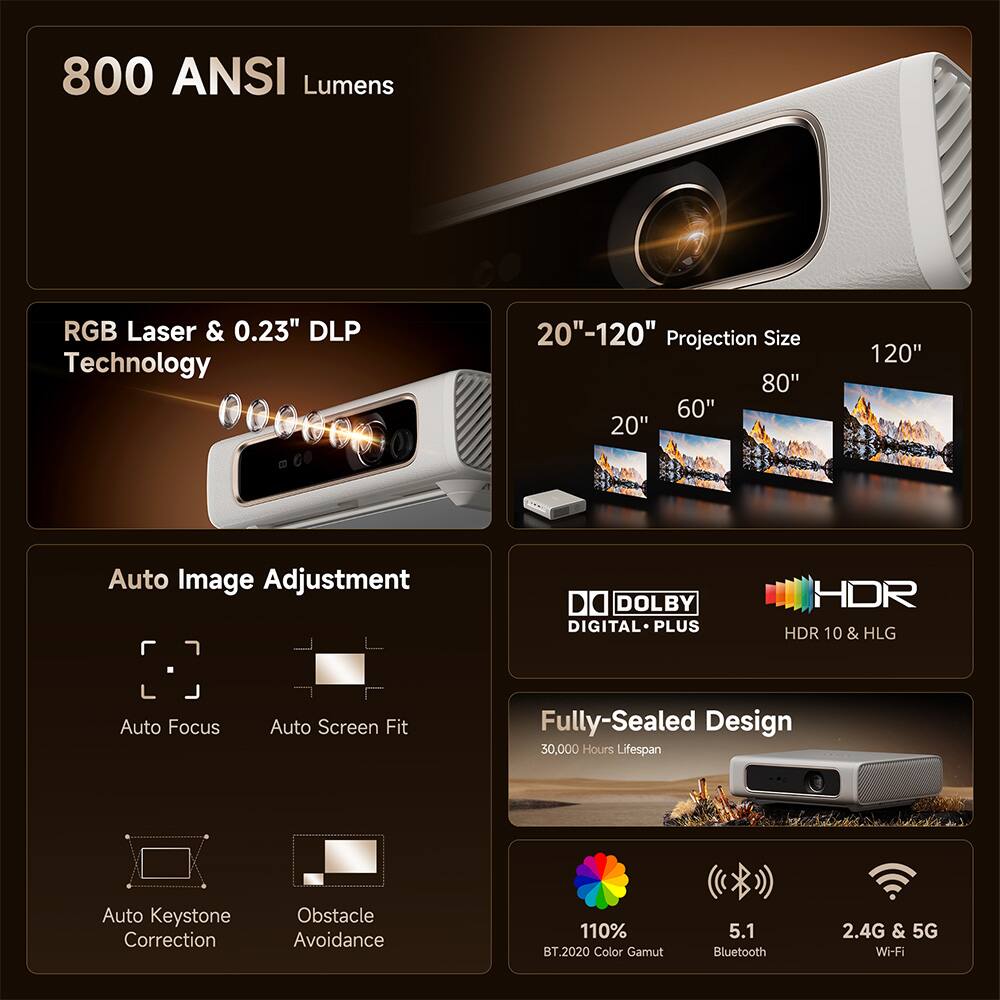 800 ANSI Lumens

RGB Laser & 0.23" DLP Technology

20"-120" Projection Size (20", 60", 80", 120")

Auto Image Adjustment
- Auto Focus
- Auto Screen Fit
- Auto Keystone Correction
- Obstacle Avoidance

DOLBY DIGITAL PLUS

HDR 10 & HLG

Fully-Sealed Design
30,000 Hours Lifespan

110% BT.2020 Color Gamut

5.1 Bluetooth

2.4G & 5G Wi-Fi