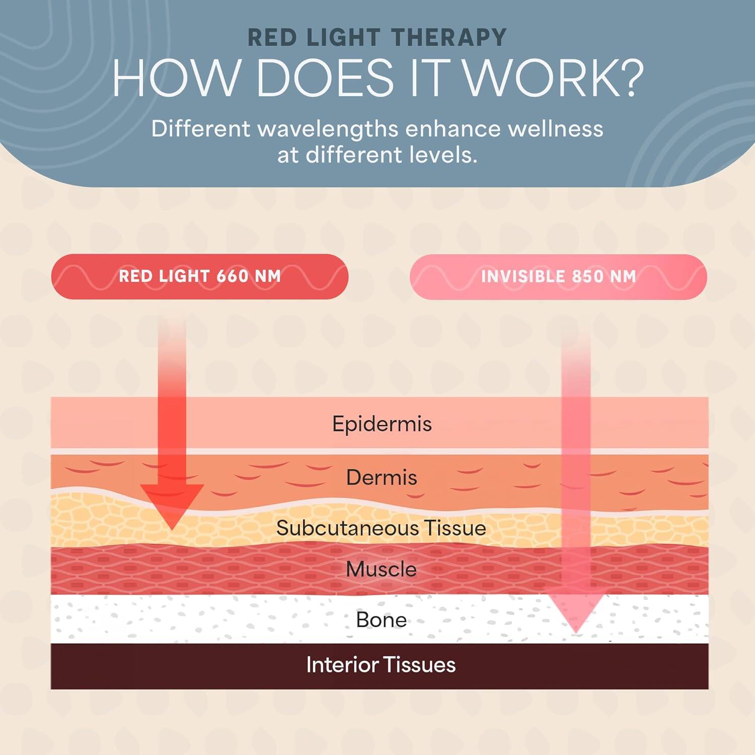 RED LIGHT THERAPY  
HOW DOES IT WORK?  
Different wavelengths enhance wellness at different levels.  

RED LIGHT 660 NM  
INVISIBLE 850 NM  

Epidermis  
Dermis  
Subcutaneous Tissue  
Muscle  
Bone  
Interior Tissues