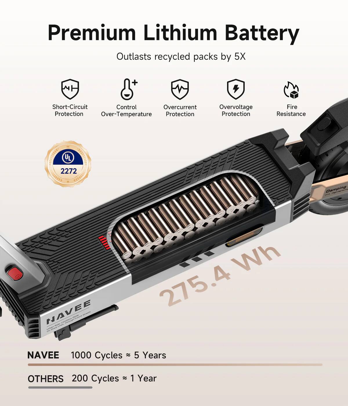 Premium Lithium Battery  
Outlasts recycled packs by 5X  

- Short-Circuit Protection  
- Overcurrent Protection  
- Over-Temperature Protection  
- Overvoltage Protection  
- Fire Resistance  

UL 2272  

NAVEE  
1000 Cycles ≈ 5 Years  

OTHERS  
200 Cycles ≈ 1 Year  

275.4 Wh