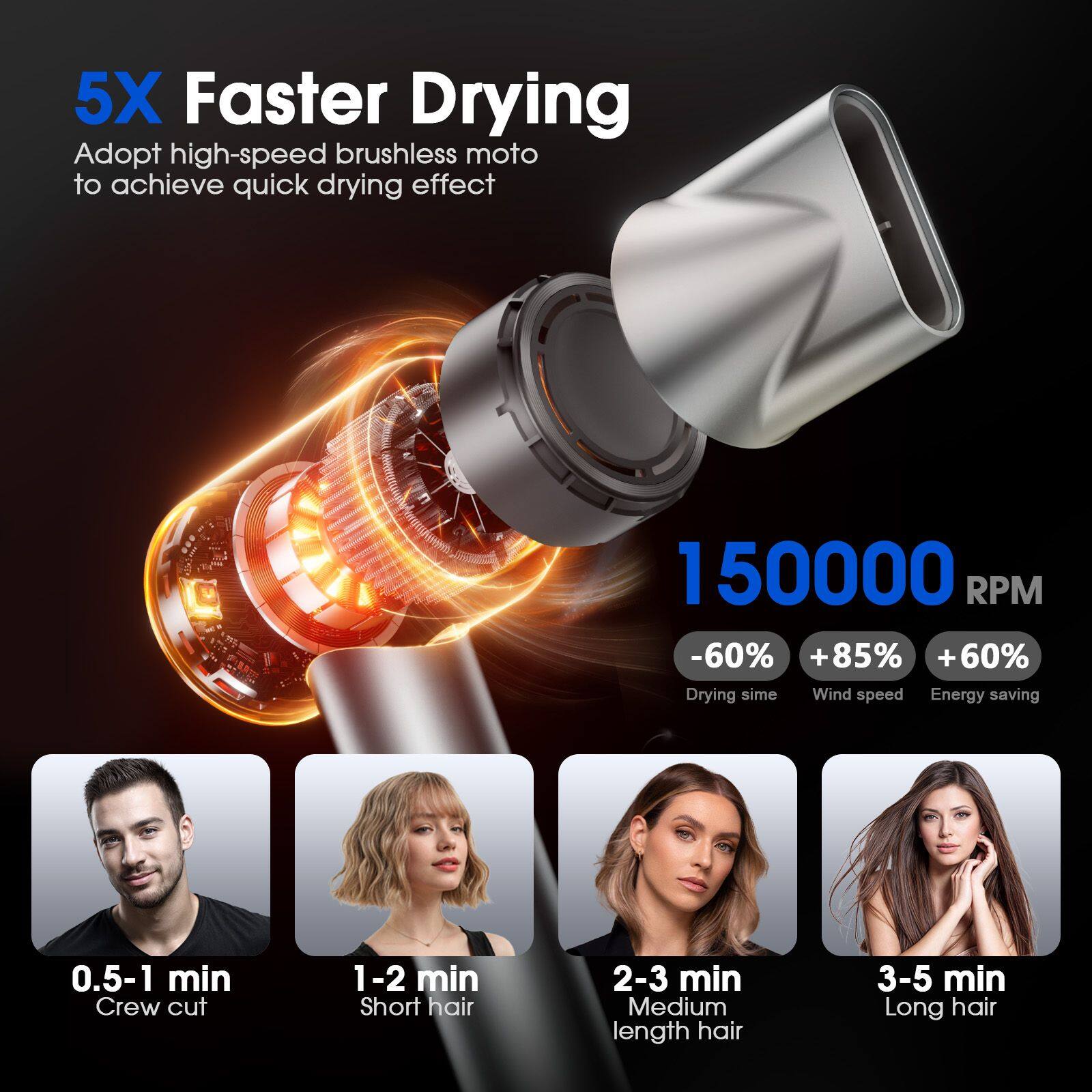 5X Faster Drying  
Adopt high-speed brushless motor to achieve quick drying effect  

150000 RPM  
-60% Drying time  
+85% Wind speed  
+60% Energy saving  

0.5-1 min Crew cut  
1-2 min Short hair  
2-3 min Medium length hair  
3-5 min Long hair