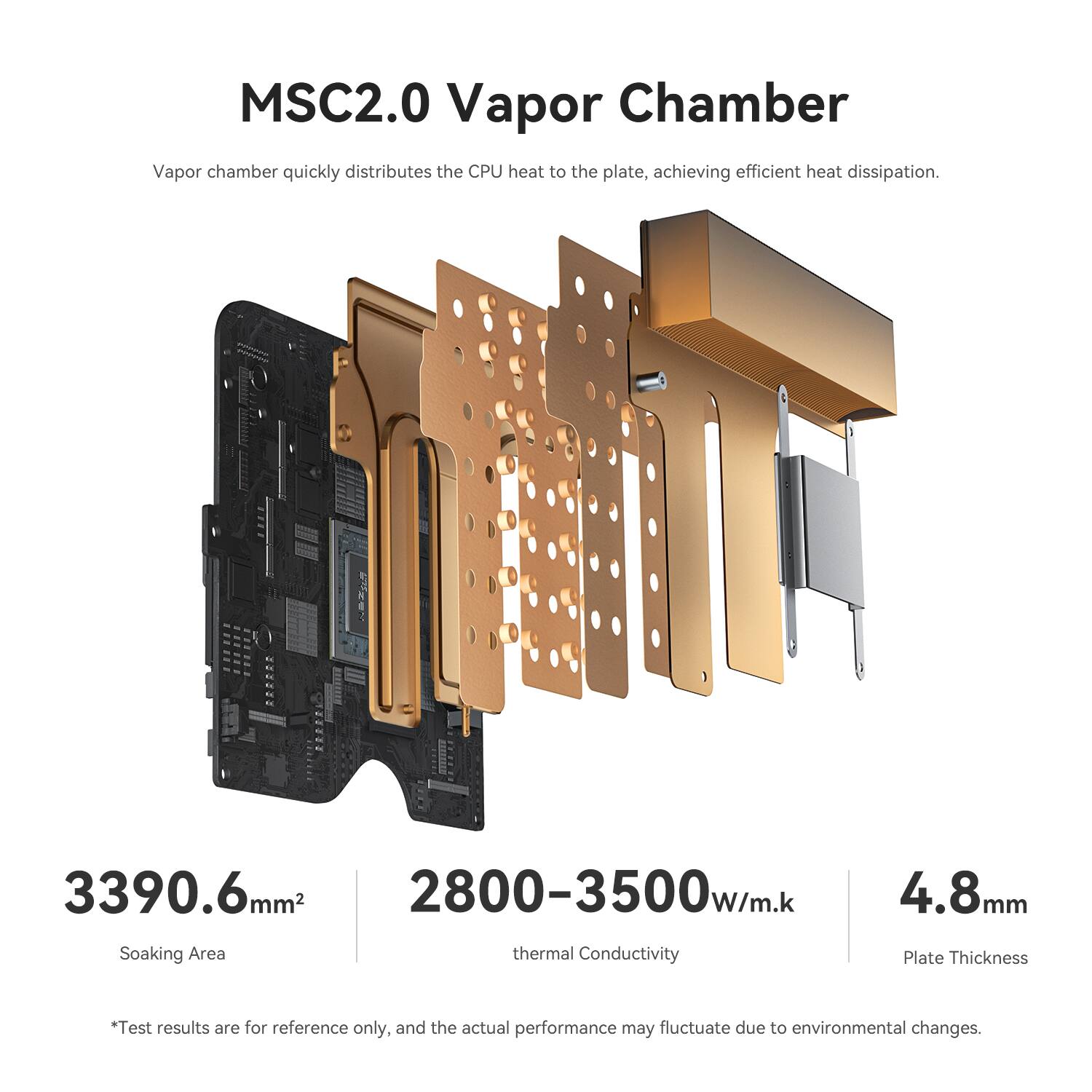 MSC2.0 Vapor Chamber  
Vapor chamber quickly distributes the CPU heat to the plate, achieving efficient heat dissipation.  

3390.6 mm²  
2800-3500 W/m.k  
4.8 mm  

Soaking Area  
Thermal Conductivity  
Plate Thickness  

*Test results are for reference only, and the actual performance may fluctuate due to environmental changes.