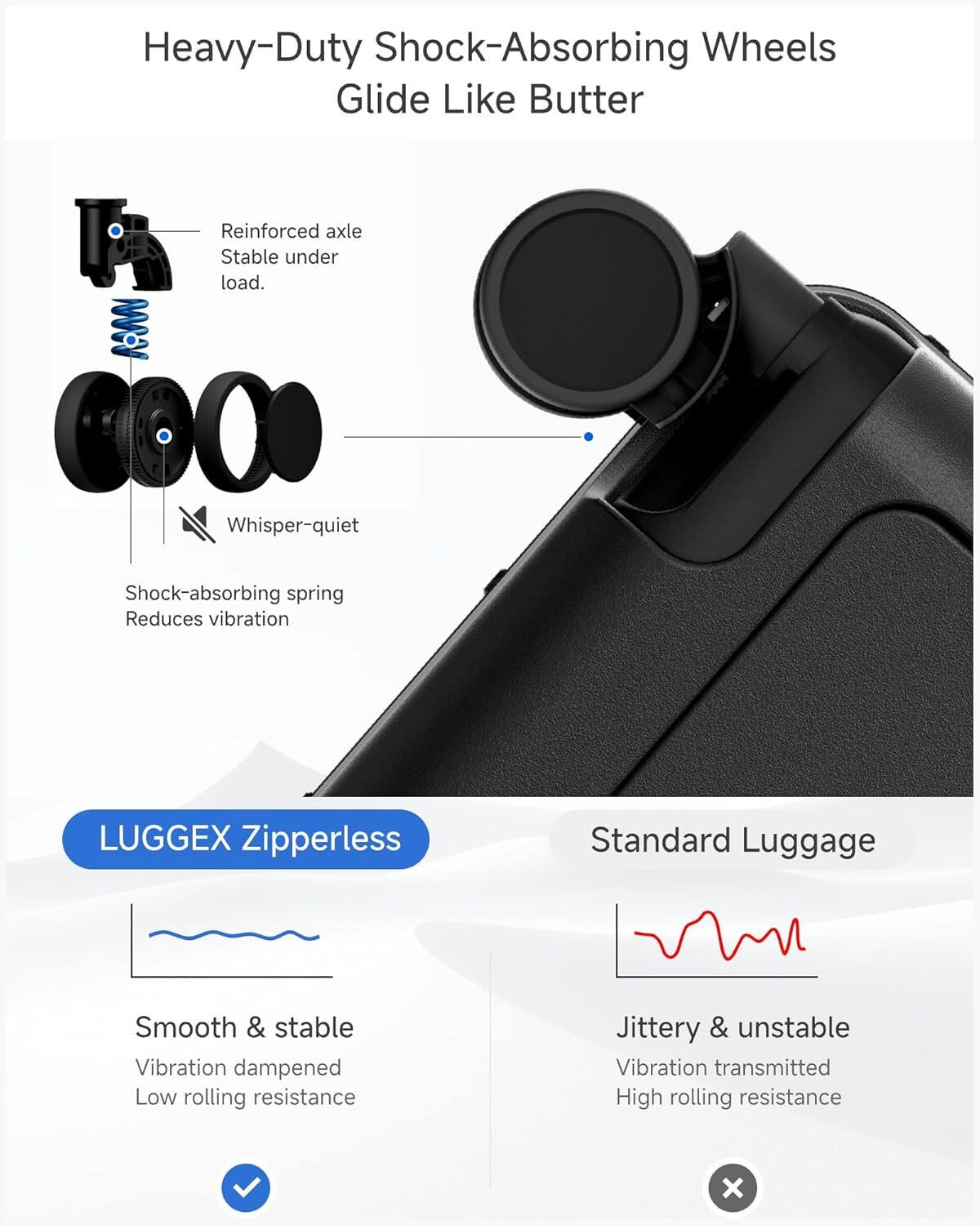 Heavy-Duty Shock-Absorbing Wheels Glide Like Butter

- Reinforced axle
  - Stable under load.

- Whisper-quiet
  - Shock-absorbing spring
  - Reduces vibration

LUGGEX Zipperless

- Smooth & stable
  - Vibration dampened
  - Low rolling resistance

Standard Luggage

- Jittery & unstable
  - Vibration transmitted
  - High rolling resistance