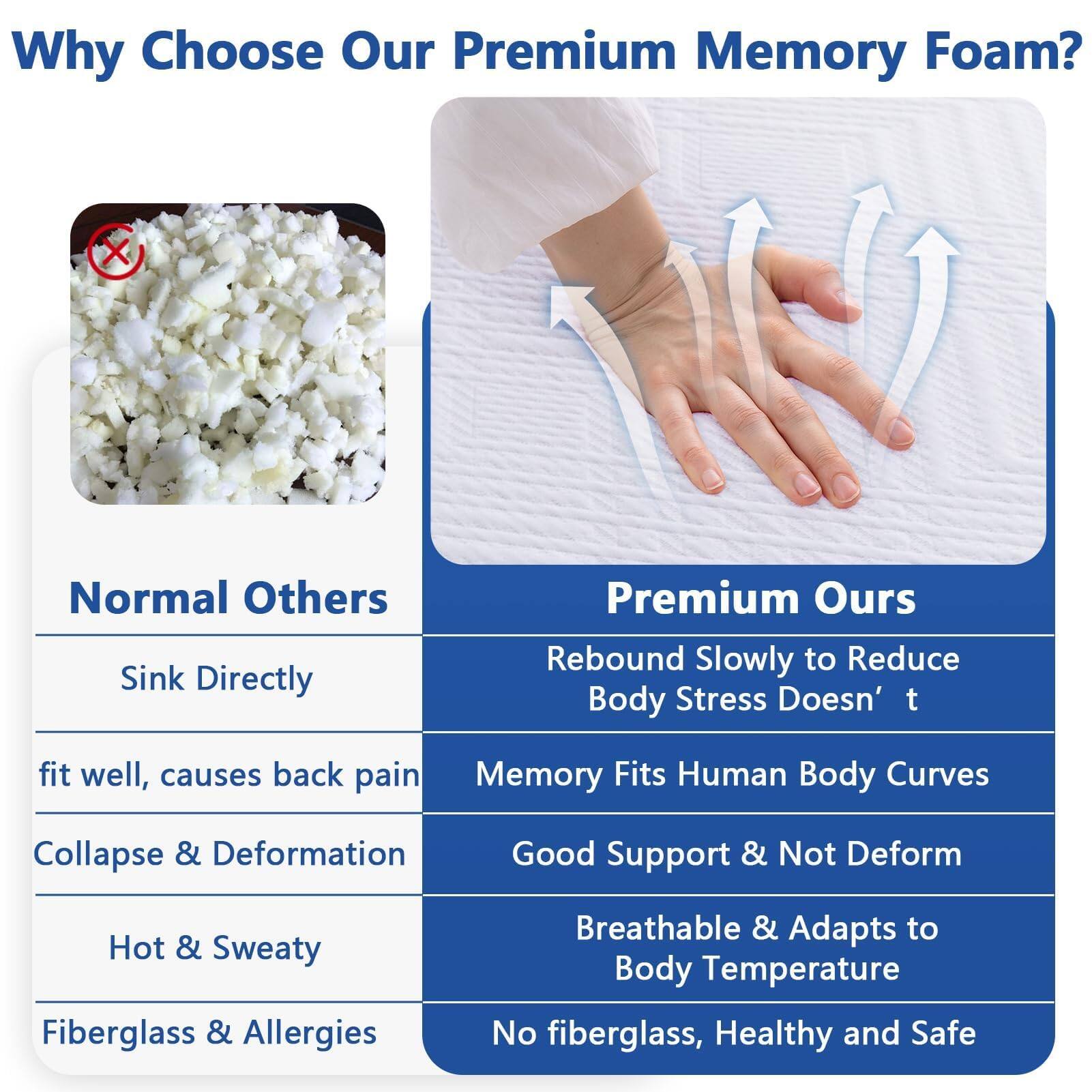 Why Choose Our Premium Memory Foam?

Normal Others
- Sink Directly
- fit well, causes back pain
- Collapse & Deformation
- Hot & Sweaty
- Fiberglass & Allergies

Premium Ours
- Rebound Slowly to Reduce Body Stress Doesn't
- Memory Fits Human Body Curves
- Good Support & Not Deform
- Breathable & Adapts to Body Temperature
- No fiberglass, Healthy and Safe