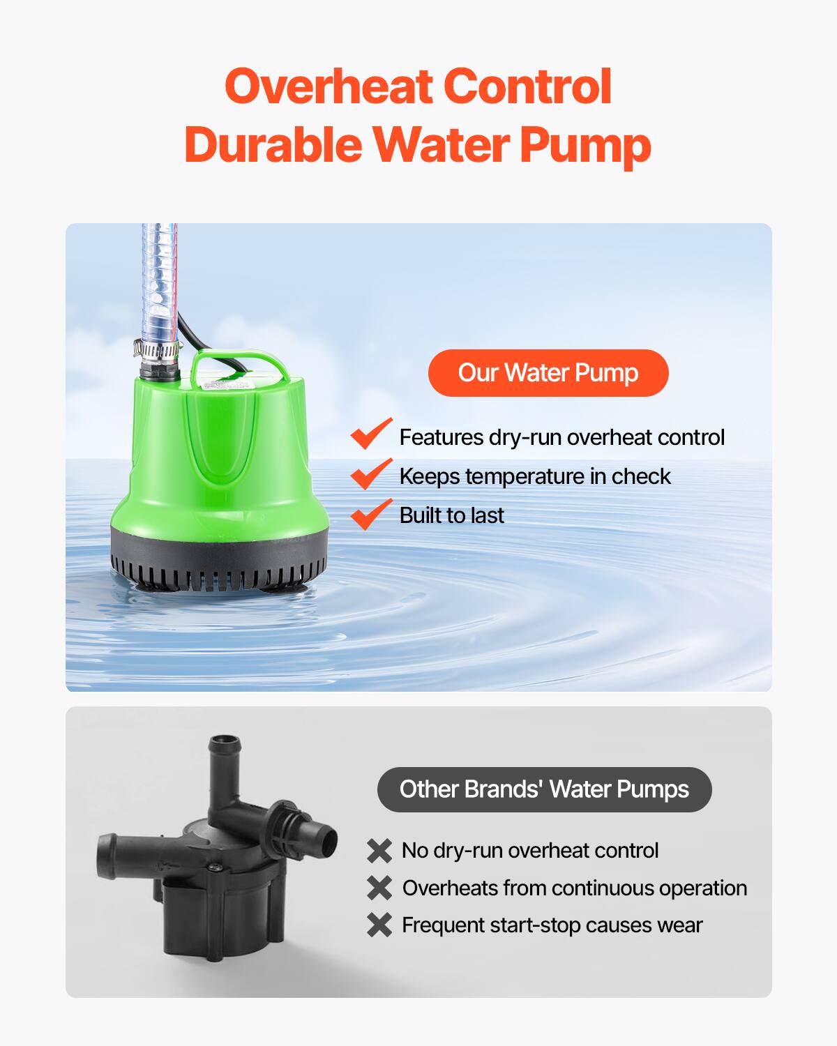 Overheat Control Durable Water Pump

Our Water Pump
- Features dry-run overheat control
- Keeps temperature in check
- Built to last

Other Brands' Water Pumps
- No dry-run overheat control
- Overheats from continuous operation
- Frequent start-stop causes wear