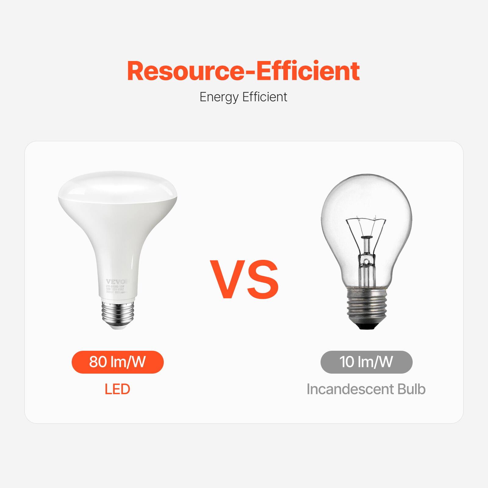 Resource-Efficient  
Energy Efficient  

LED  
80 Im/W  

VS  

Incandescent Bulb  
10 Im/W