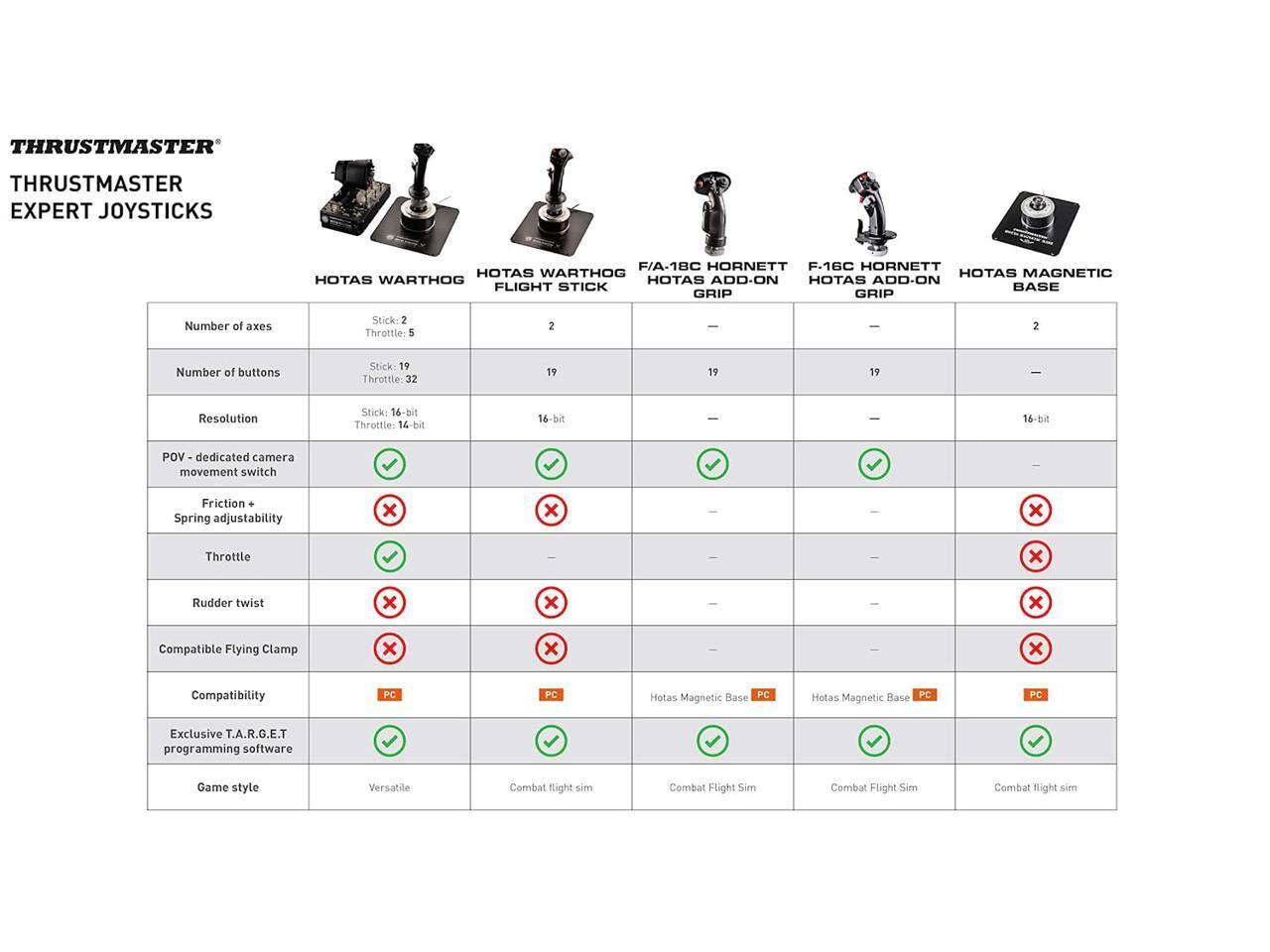 THRUSTMASTER THRUSTMASTER EXPERT JOYSTICKS  
HOTAS WARTHOG  
F/A-18C HORNETT HOTAS ADD-ON  
F-16C HORNETT HOTAS ADD-ON  
HOTAS MAGNETIC BASE  

Number of axes  
Stick: 2  
Throttle: 5  

Number of buttons  
Stick: 19  
Throttle: 32  

Resolution  
Stick: 16-bit  
Throttle: 14-bit  

POV - dedicated camera movement switch  
Friction + Spring adjustability  
Throttle  
Rudder twist  
Compatible Flying Clamp  
Compatibility  
Exclusive T.A.R.G.E.T programming software  
Game style  

HOTAS WARTHOG  
2  
19  
16-bit  
✓  
✓  
✓  
✓  
PC  
Combat Flight Sim  

F/A-18C HORNETT HOTAS ADD-ON  
—  
19  
—  
✓  
✓  
✓  
✓  
Hotas Magnetic Base  
Combat Flight Sim  

F-16C HORNETT HOTAS ADD-ON  
—  
19  
—  
✓  
✓  
✓  
✓  
Hotas Magnetic Base  
Combat Flight Sim  

HOTAS