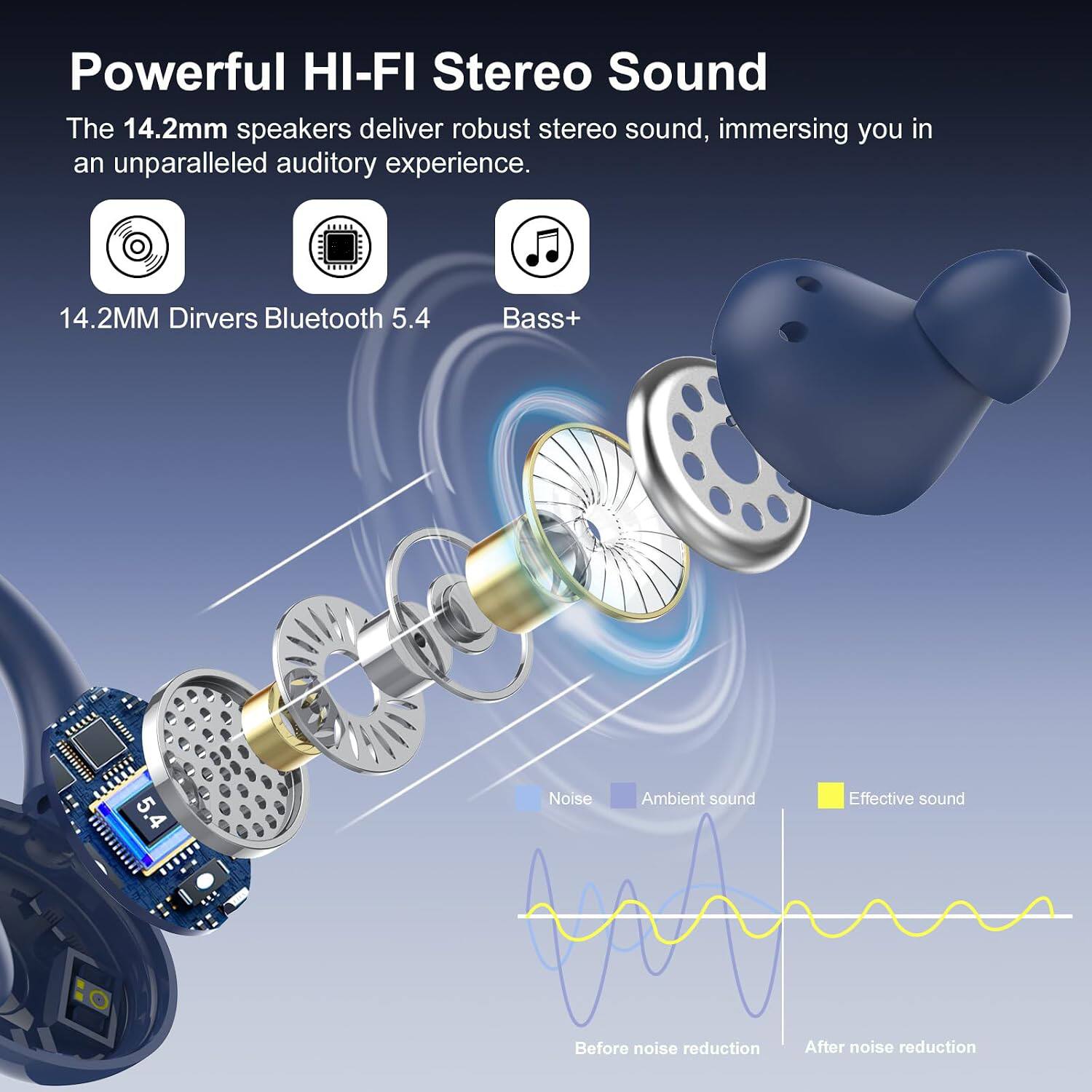 Powerful HI-FI Stereo Sound  
The 14.2mm speakers deliver robust stereo sound, immersing you in an unparalleled auditory experience.  

14.2MM Drivers Bluetooth 5.4  
Bass+  

Noise Ambient sound  
Effective sound  
Before noise reduction  
After noise reduction