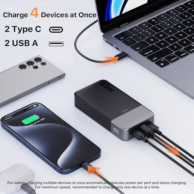 Charge 4 Devices at Once  
2 Type C  
2 USB A  

Charging  
86% 86% power  
Current  
65w  

For safety, charging multiple devices at once automatically reduces power per port and slows charging. For maximum speed, recommended to charge only one device at a time.