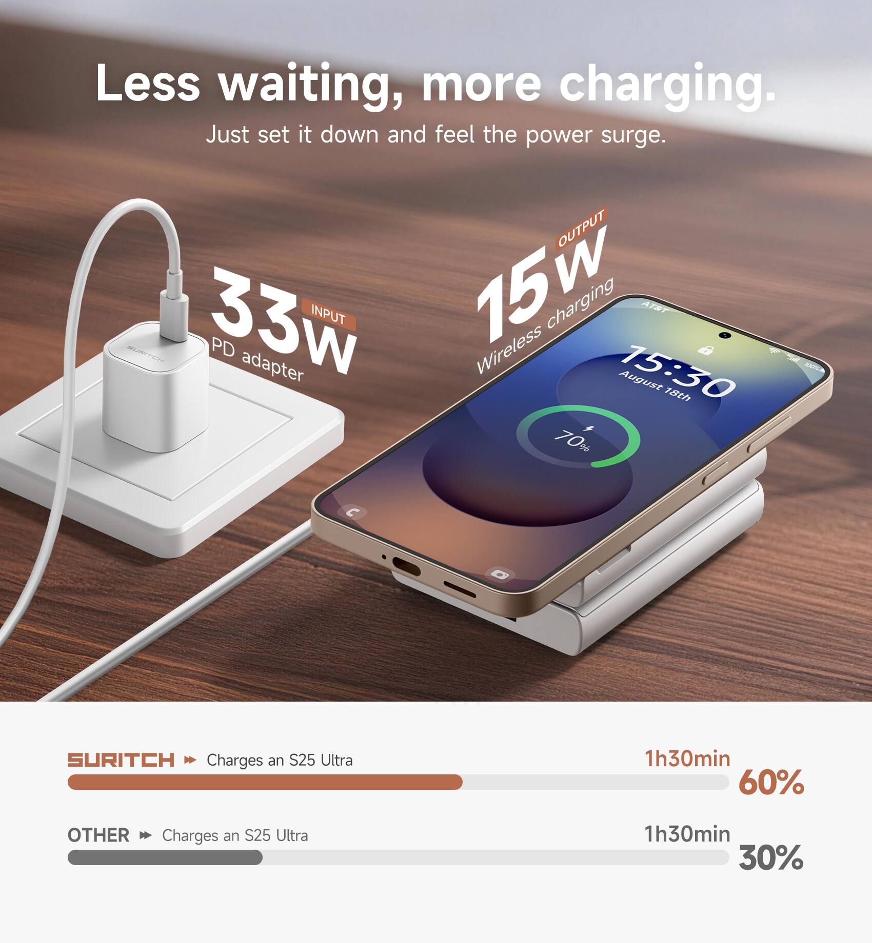 Less waiting, more charging. Just set it down and feel the power surge. OUTPUT 15W INPUT 33W PD Wireless 6 adapter. SURITCH Charges an S25 Ultra 1h30min 60%. OTHER Charges an S25 Ultra 1h30min 30%.