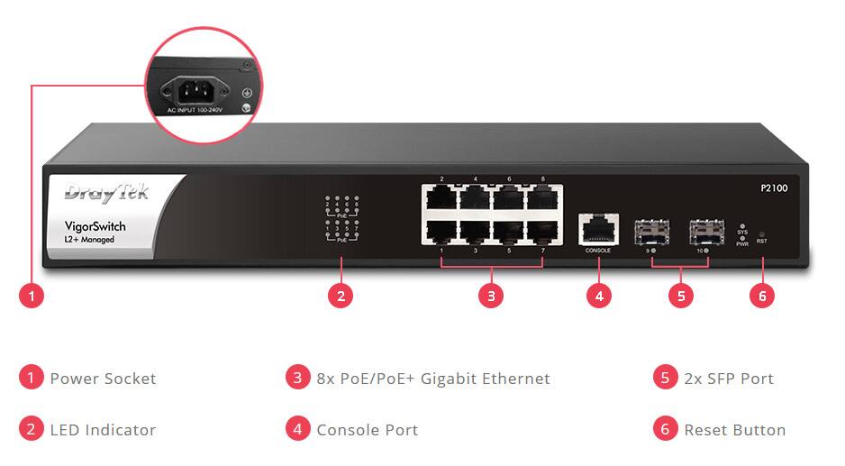 AC INPUT 100-240V

DrayTek VigorSwitch L2+ Managed

1. Power Socket
2. LED Indicator
3. 8x PoE/PoE+ Gigabit Ethernet
4. Console Port
5. 2x SFP Port
6. Reset Button
