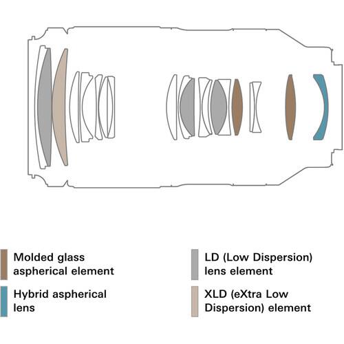 M KOIO  
1) Molded glass aspherical element  
LD (Low Dispersion) lens element  
Hybrid aspherical lens  
XLD (eXtra Low Dispersion) element