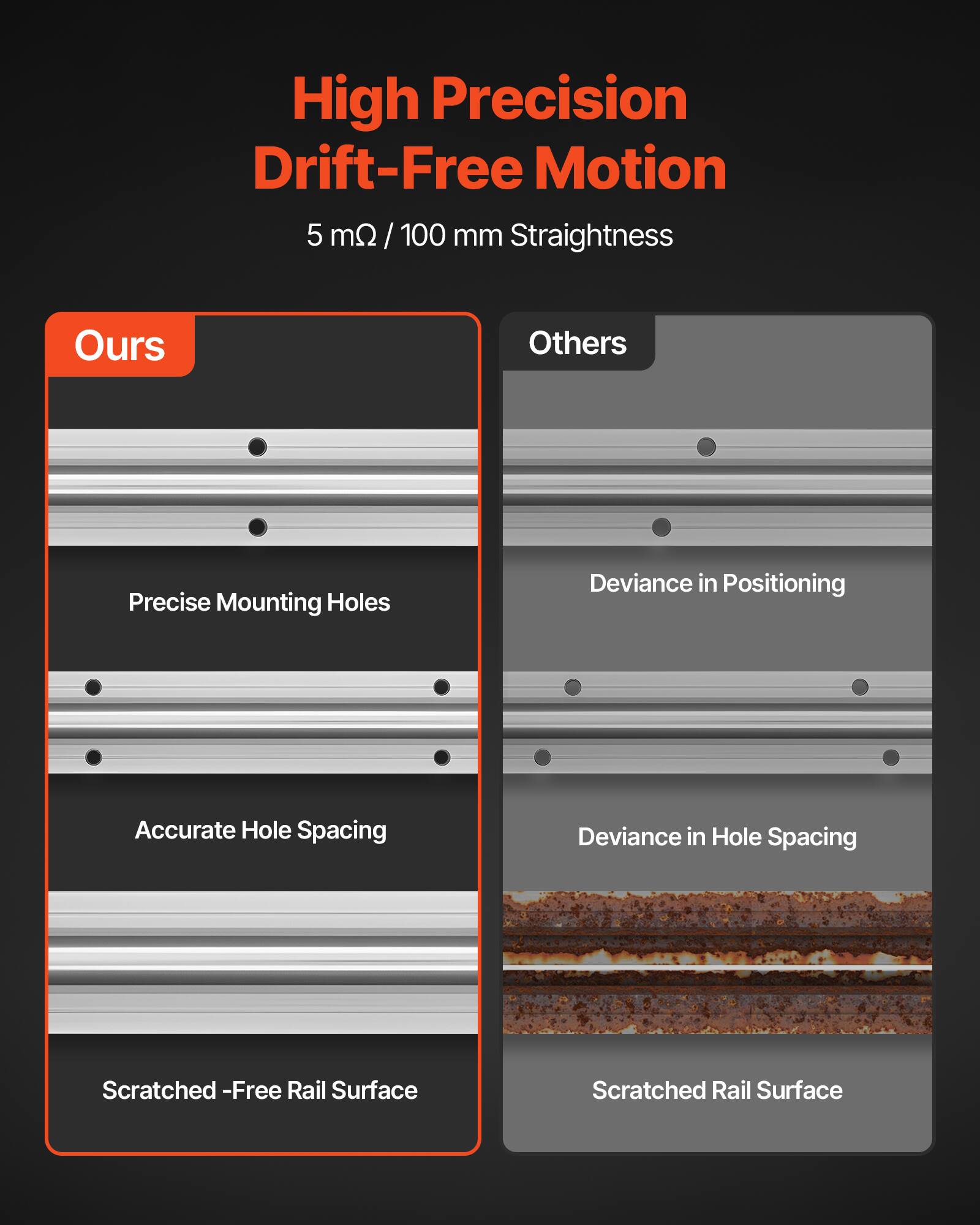 High Precision Drift-Free Motion  
5 mQ / 100 mm Straightness  

Ours  
- Precise Mounting Holes  
- Accurate Hole Spacing  
- Scratched-Free Rail Surface  

Others  
- Deviance in Positioning  
- Deviance in Hole Spacing  
- Scratched Rail Surface
