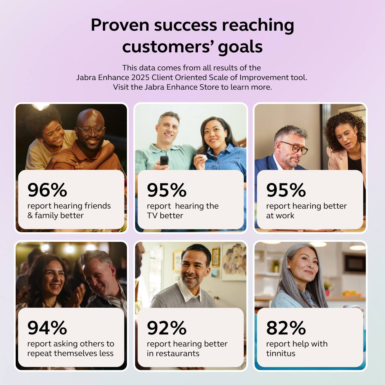 Proven success reaching customers' goals

This data comes from all results of the Jabra Enhance 2025 Client Oriented Scale of Improvement tool. Visit the Jabra Enhance Store to learn more.

- 96% report hearing friends & family better
- 95% report hearing the TV better
- 95% report hearing better at work
- 94% report asking others to repeat themselves less
- 92% report hearing better in restaurants
- 82% report help with tinnitus