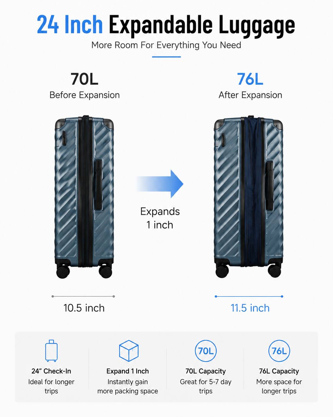 24 Inch Expandable Luggage  
More Room For Everything You Need  

70L Before Expansion  
76L After Expansion  

Expands 1 inch  
10.5 inch  
11.5 inch  

24" Check-In  
Ideal for longer trips  

Expand 1 Inch  
Instantly gain more packing space  

70L Capacity  
Great for 5-7 day trips  

76L Capacity  
More space for longer trips
