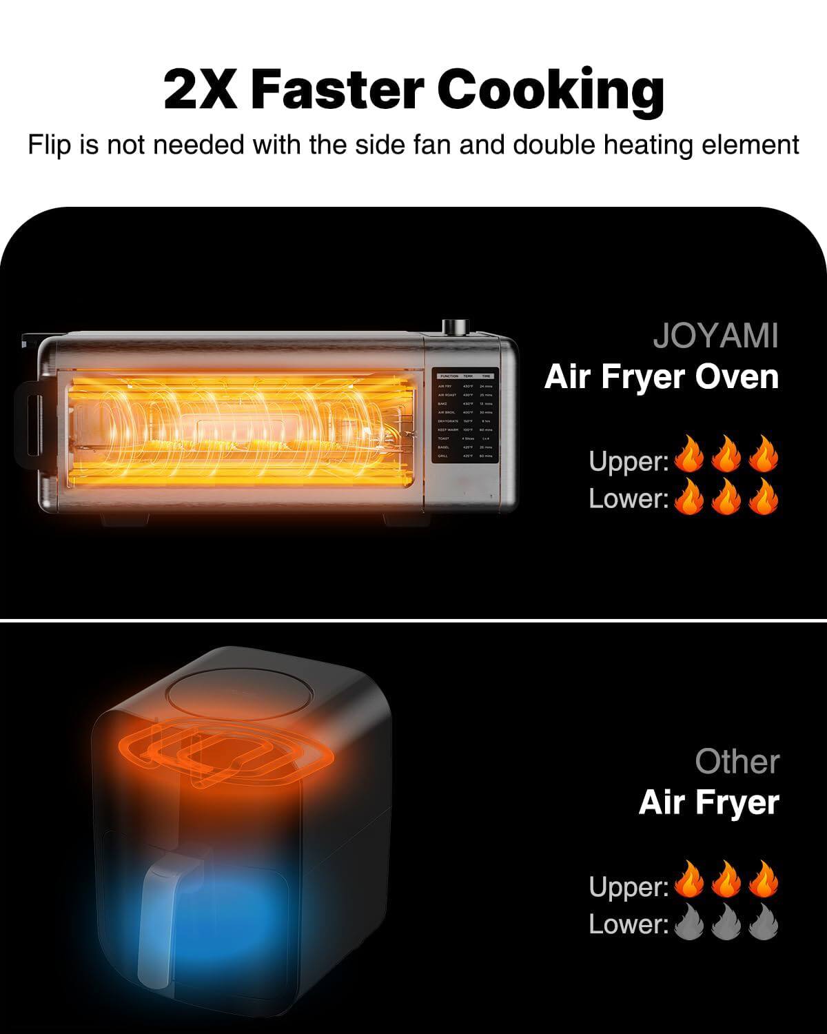 2X Faster Cooking  
Flip is not needed with the side fan and double heating element  

JOYAMI Air Fryer Oven  
Upper: 🔥🔥🔥  
Lower: 🔥🔥🔥  

Other Air Fryer  
Upper: 🔥🔥🔥  
Lower: ❄️❄️❄️