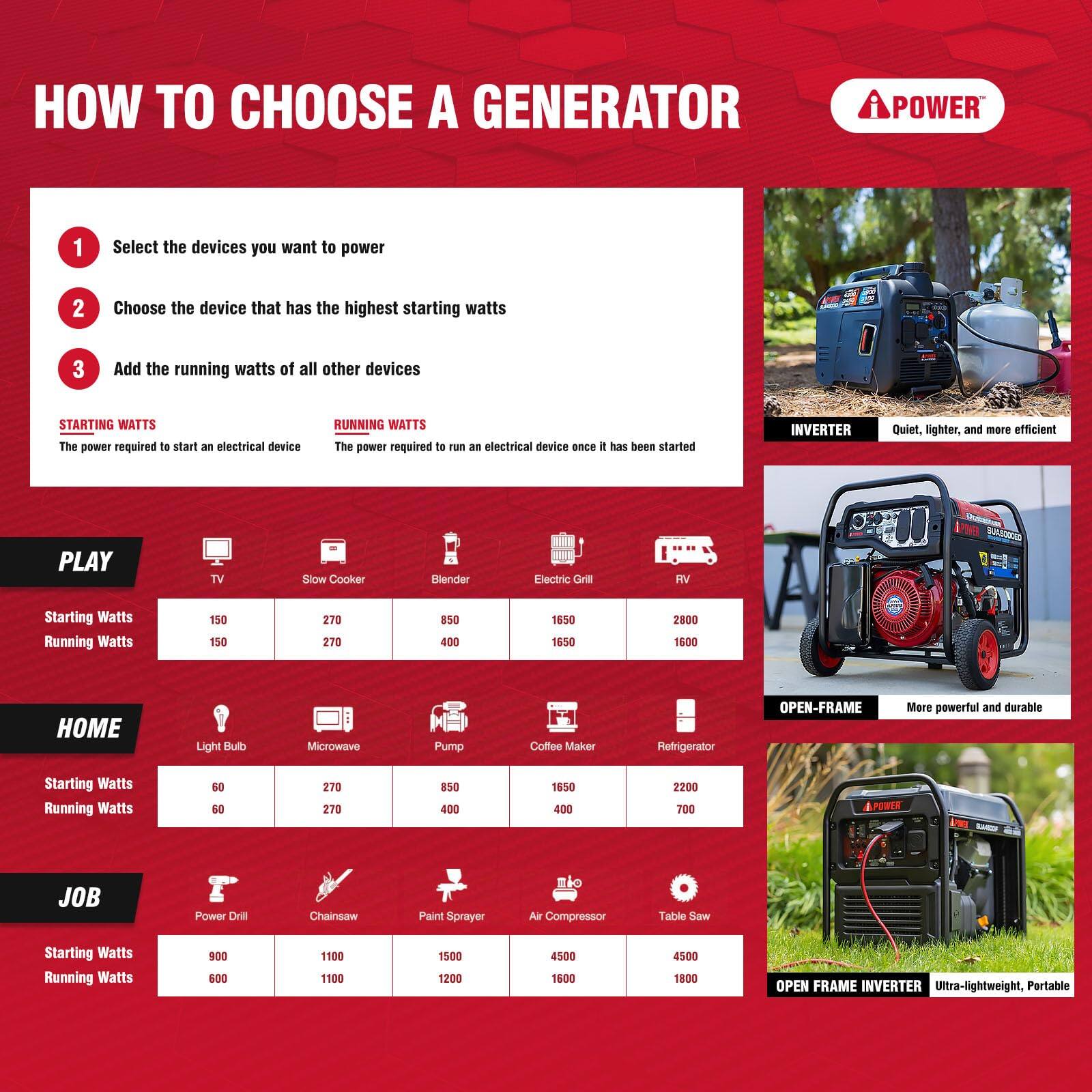 HOW TO CHOOSE A GENERATOR

1. Select the devices you want to power
2. Choose the device that has the highest starting watts
3. Add the running watts of all other devices

STARTING WATTS  
The power required to start an electrical device

RUNNING WATTS  
The power required to run an electrical device once it has been started

**PLAY**
- TV
  - Starting Watts: 150
  - Running Watts: 150
- Slow Cooker
  - Starting Watts: 270
  - Running Watts: 400
- Blender
  - Starting Watts: 850
  - Running Watts: 400
- Electric Grill
  - Starting Watts: 1650
  - Running Watts: 1650
- RV
  - Starting Watts: 2800
  - Running Watts: 1600

**HOME**
- Light Bulb
  - Starting Watts: 60
  - Running Watts: 60
- Microwave
  - Starting Watts: 270
  - Running Watts: 400
- Pump
  - Starting