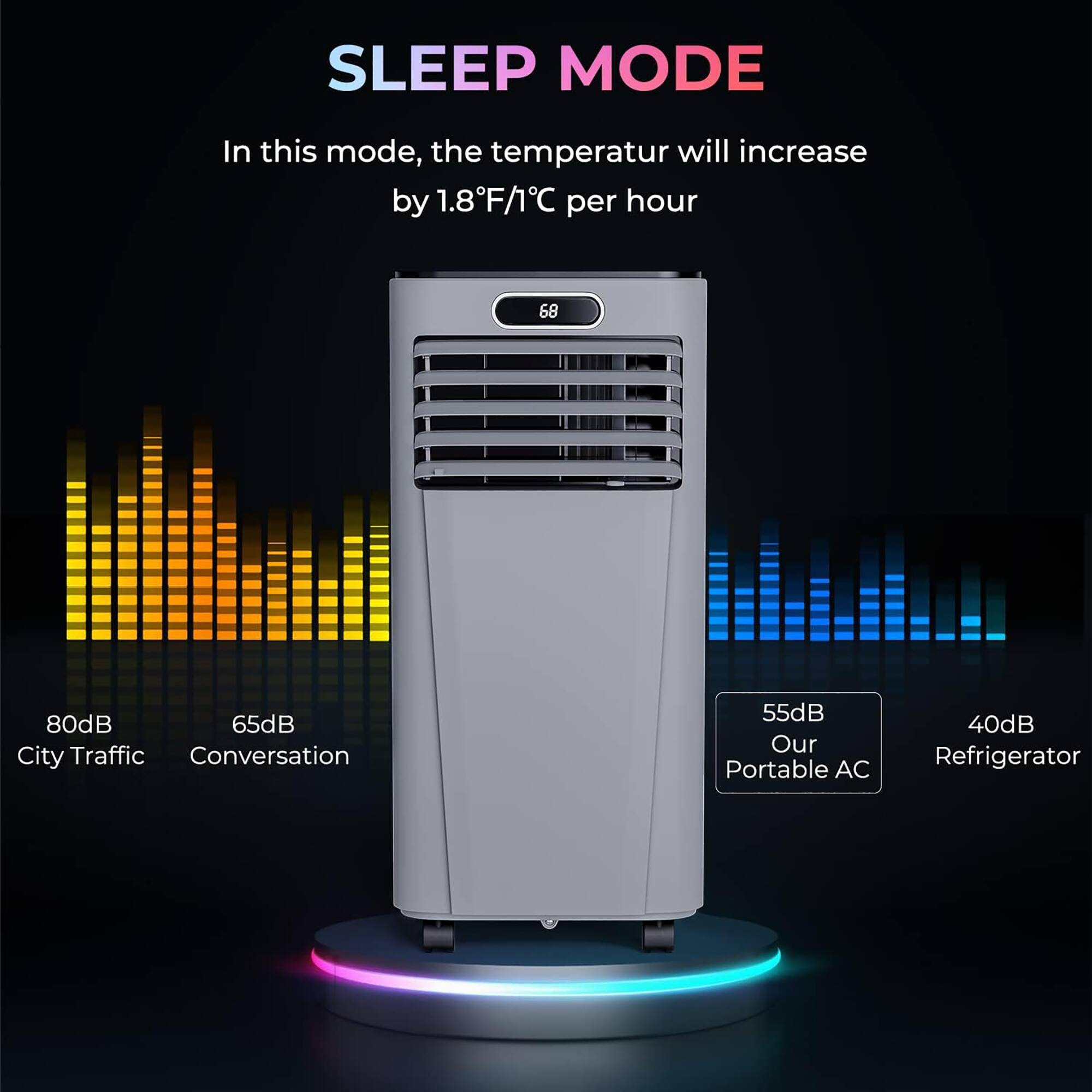 SLEEP MODE

In this mode, the temperature will increase by 1.8°F/1°C per hour

80dB City Traffic  
65dB Conversation  
55dB Our Portable AC  
40dB Refrigerator