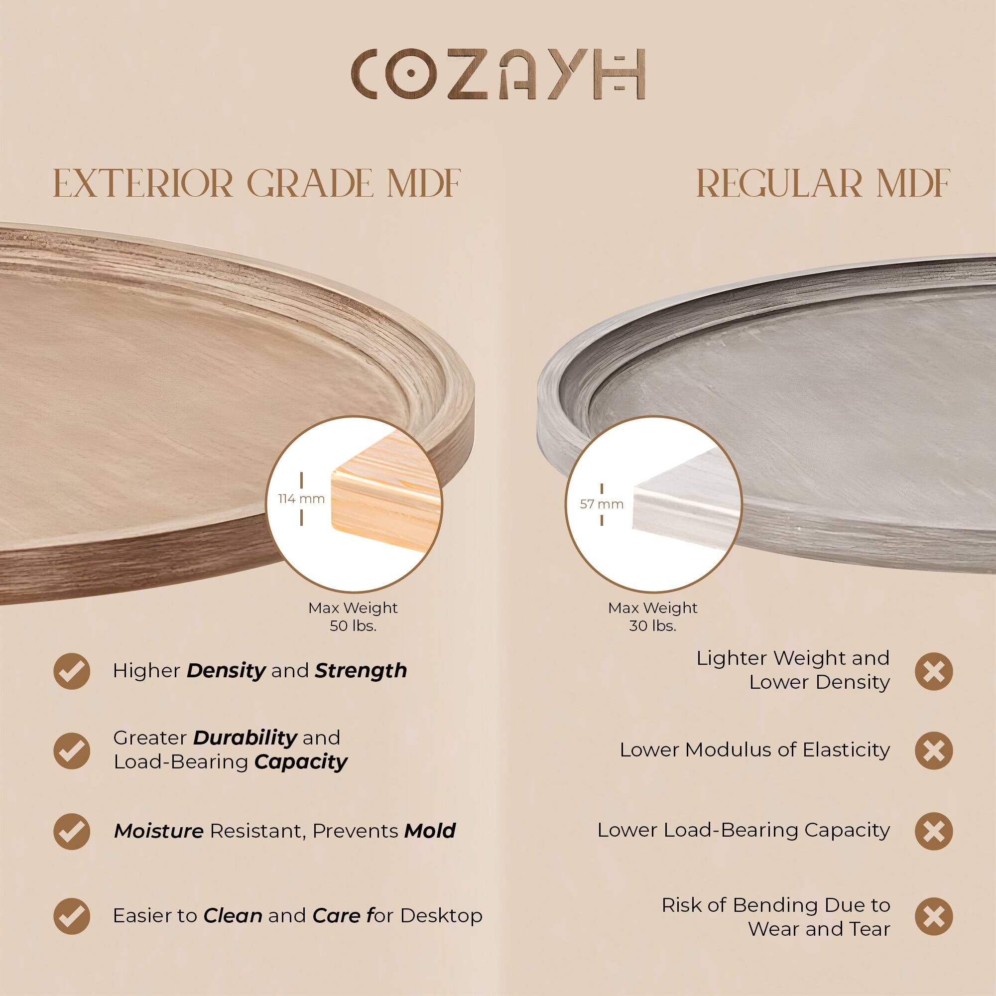 **COZAYH**

**EXTERIOR GRADE MDF**

- **114 mm**
- **Max Weight 50 lbs.**
- **Higher Density and Strength**
- **Greater Durability and Load-Bearing Capacity**
- **Moisture Resistant, Prevents Mold**
- **Easier to Clean and Care for Desktop**

**REGULAR MDF**

- **57 mm**
- **Max Weight 30 lbs.**
- **Lighter Weight and Lower Density**
- **Lower Modulus of Elasticity**
- **Lower Load-Bearing Capacity**
- **Risk of Bending Due to Wear and Tear**