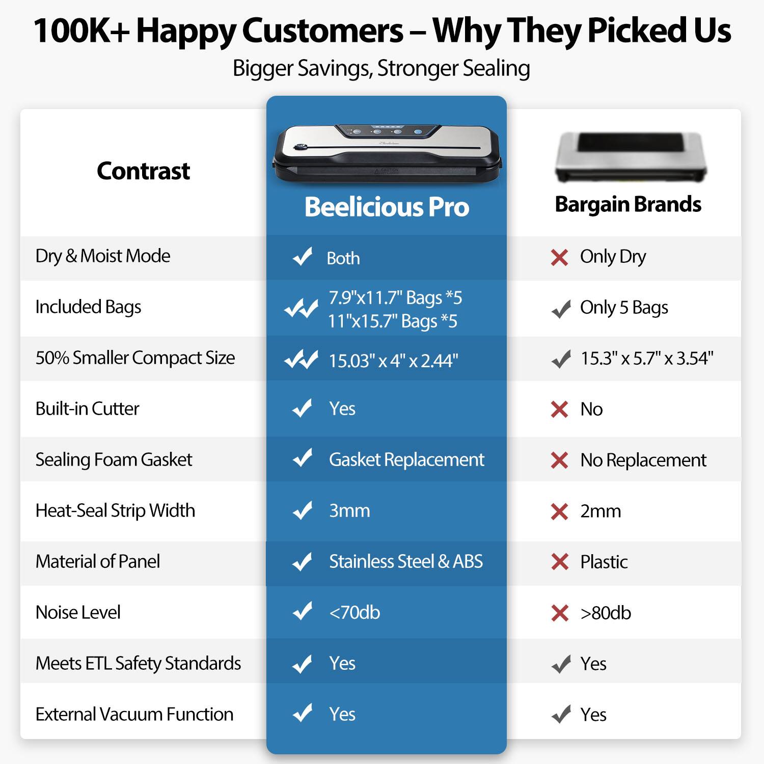 100K+ Happy Customers – Why They Picked Us  
Bigger Savings, Stronger Sealing  

**Contrast**  
- Dry & Moist Mode: Both  
- Included Bags: 7.9"x11.7" Bags *5, 11"x15.7" Bags *5  
- 50% Smaller Compact Size: 15.03" x 4" x 2.44"  
- Built-in Cutter: Yes  
- Sealing Foam Gasket: Gasket Replacement  
- Heat-Seal Strip Width: 3mm  
- Material of Panel: Stainless Steel & ABS  
- Noise Level: <70db  
- Meets ETL Safety Standards: Yes  
- External Vacuum Function: Yes  

**Bargain Brands**  
- Dry & Moist Mode: Only Dry  
- Included Bags: Only 5 Bags  
- 50% Smaller Compact Size: 15.3" x 5.7" x 3.54"  
- Built-in Cutter: No  
- Sealing Foam Gasket: No Replacement  
- Heat-Seal Strip Width: 2mm  
- Material of Panel: Plastic  
- Noise Level: >