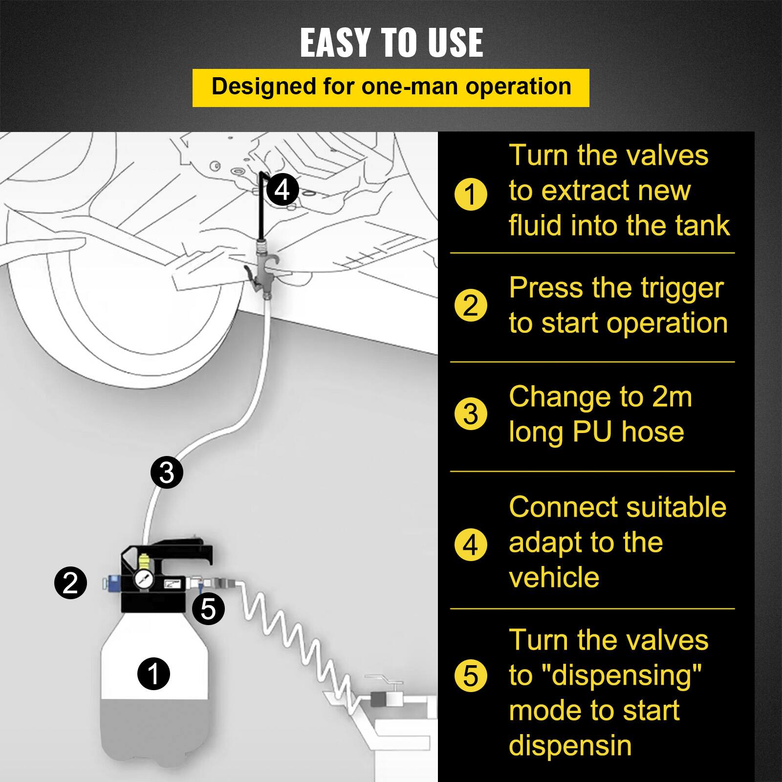 EASY TO USE  
Designed for one-man operation

1. Turn the valves to extract new fluid into the tank
2. Press the trigger to start operation
3. Change to 2m long PU hose
4. Connect suitable adapt to the vehicle
5. Turn the valves to "dispensing" mode to start dispensing