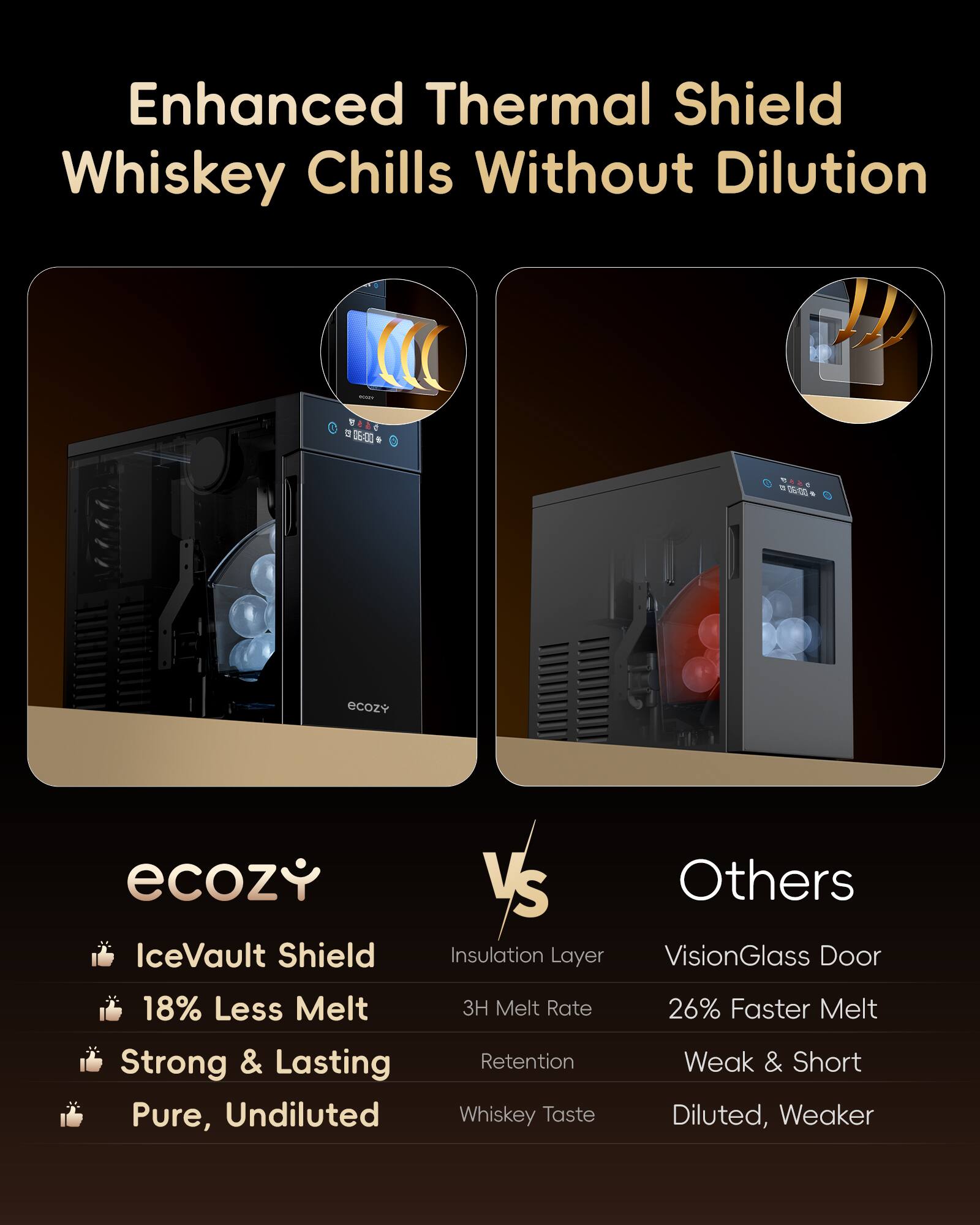 Enhanced Thermal Shield Whiskey Chills Without Dilution

ecozy VS IceVault Shield

- 18% Less Melt
- Strong & Lasting Retention
- Pure, Undiluted Whiskey Taste

Others

- VisionGlass Door
- 26% Faster Melt
- Weak & Short Retention
- Diluted, Weaker